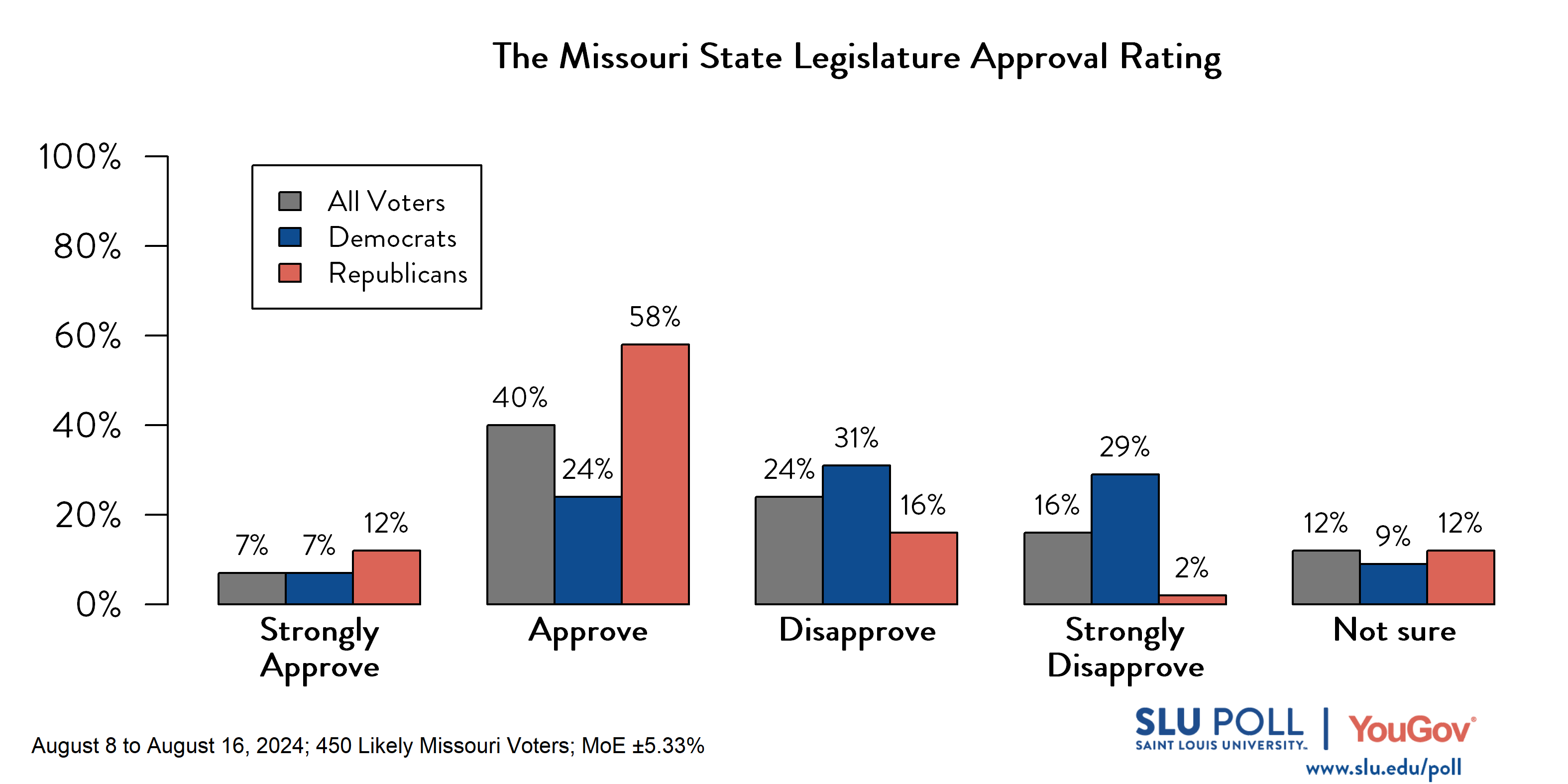 Likely voters' responses to 'Do you approve or disapprove of the way each is doing their job ... The Missouri State Legislature?': 7% Strongly approve, 40% Approve, 24% Disapprove, 16% Strongly disapprove, and 12% Not sure. Democratic voters' responses: ' 7% Strongly approve, 24% Approve, 31% Disapprove, 29% Strongly disapprove, and 9% Not sure. Republican voters' responses: 12% Strongly approve, 58% Approve, 16% Disapprove, 2% Strongly disapprove, and 12% Not sure.