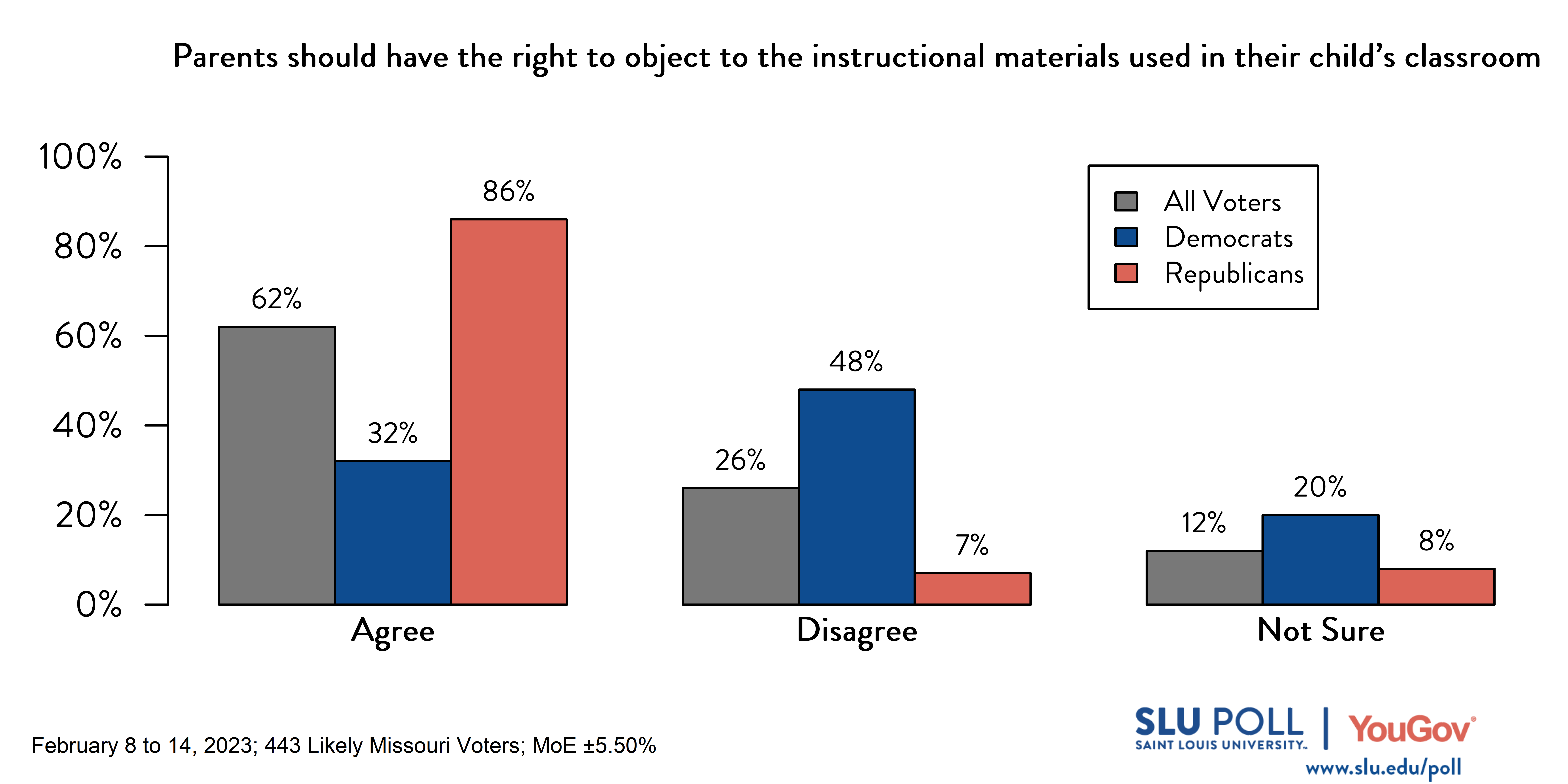 Likely voters' responses to 'Do you agree or disagree with the following statements: Parents of students should have the right to object to the instructional materials used in their child's classroom?': 62% Agree, 26% Disagree, and 12% Not sure. Democratic voters' responses: ' 32% Agree, 48% Disagree, and 20% Not sure. Republican voters' responses: 86% Agree, 7% Disagree, and 8% Not sure.