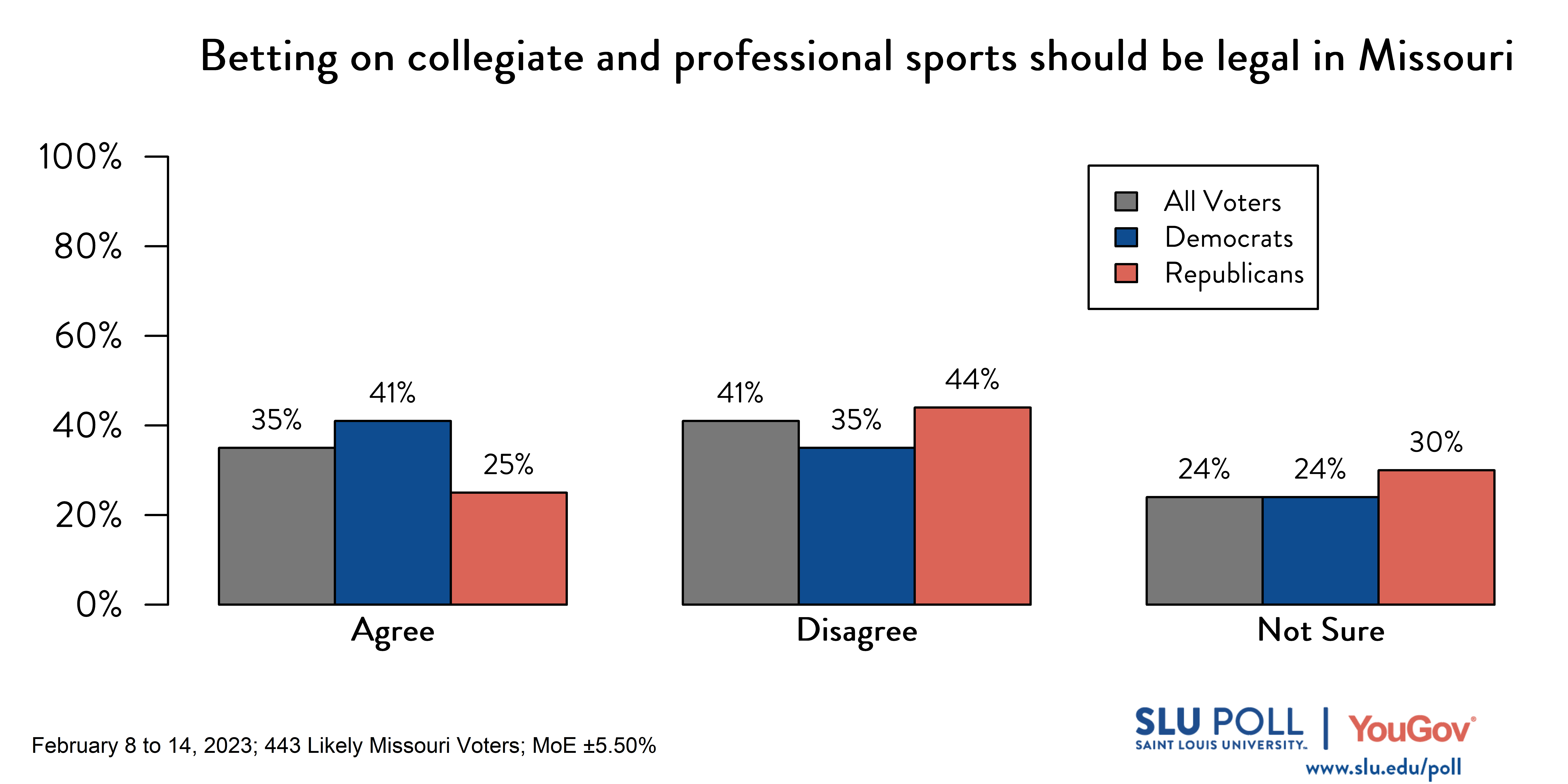 Likely voters' responses to 'Do you agree or disagree with the following statements: Betting on collegiate and professional sports should be legal in Missouri?': 35% Agree, 41% Disagree, and 24% Not sure. Democratic voters' responses: ' 41% Agree, 35% Disagree, and 24% Not sure. Republican voters' responses: 25% Agree, 44% Disagree, and 30% Not sure.