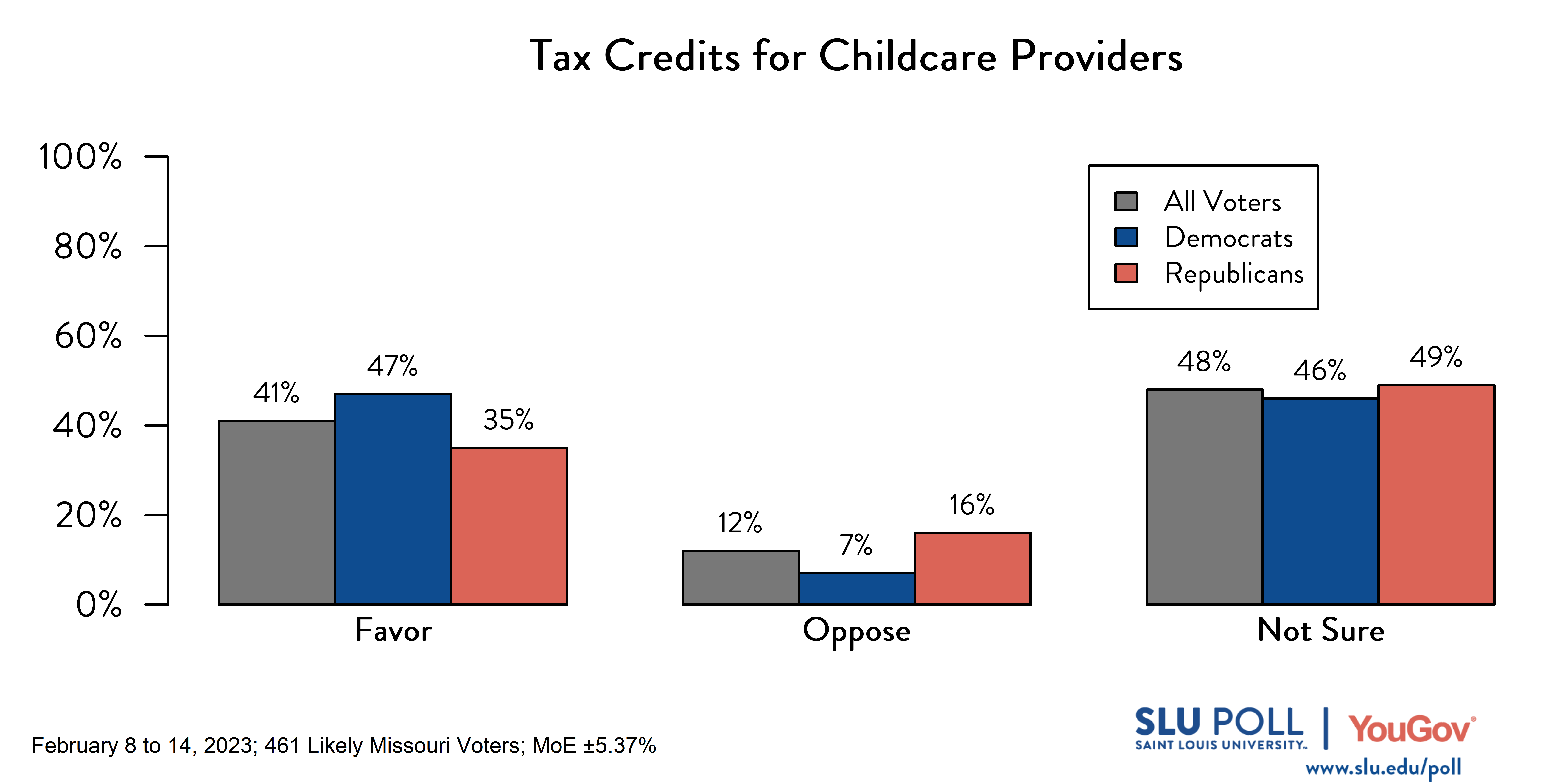 Likely voters' responses to 'Do you favor or oppose the following policies: Childcare providers with at least three employees may claim state credit equal to their employer withholding tax and 30% of their capital expenditures?': 41% Favor, 12% Oppose, and 48% Not sure. Democratic voters' responses: ' 47% Favor, 7% Oppose, and 46% Not sure. Republican voters' responses: 35% Favor, 16% Oppose, and 49% Not sure.