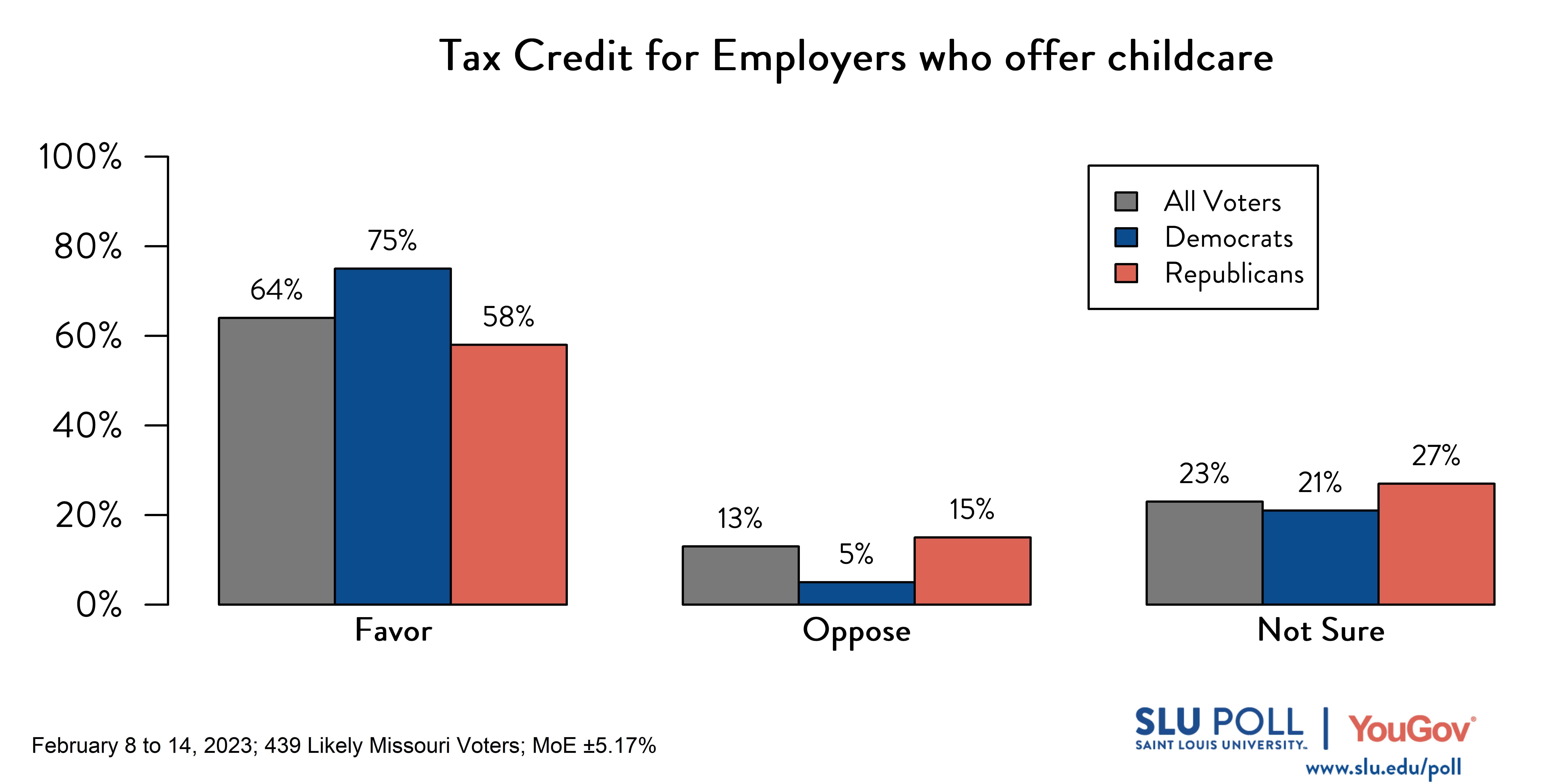 Likely voters' responses to 'Do you favor or oppose the following policies: Employers who provide childcare assistance should receive a state tax credit for 30 percent of expenses paid to a childcare facility?': 64% Favor, 13% Oppose, and 23% Not sure. Democratic voters' responses: ' 75% Favor, 5% Oppose, and 21% Not sure. Republican voters' responses: 58% Favor, 15% Oppose, and 27% Not sure.