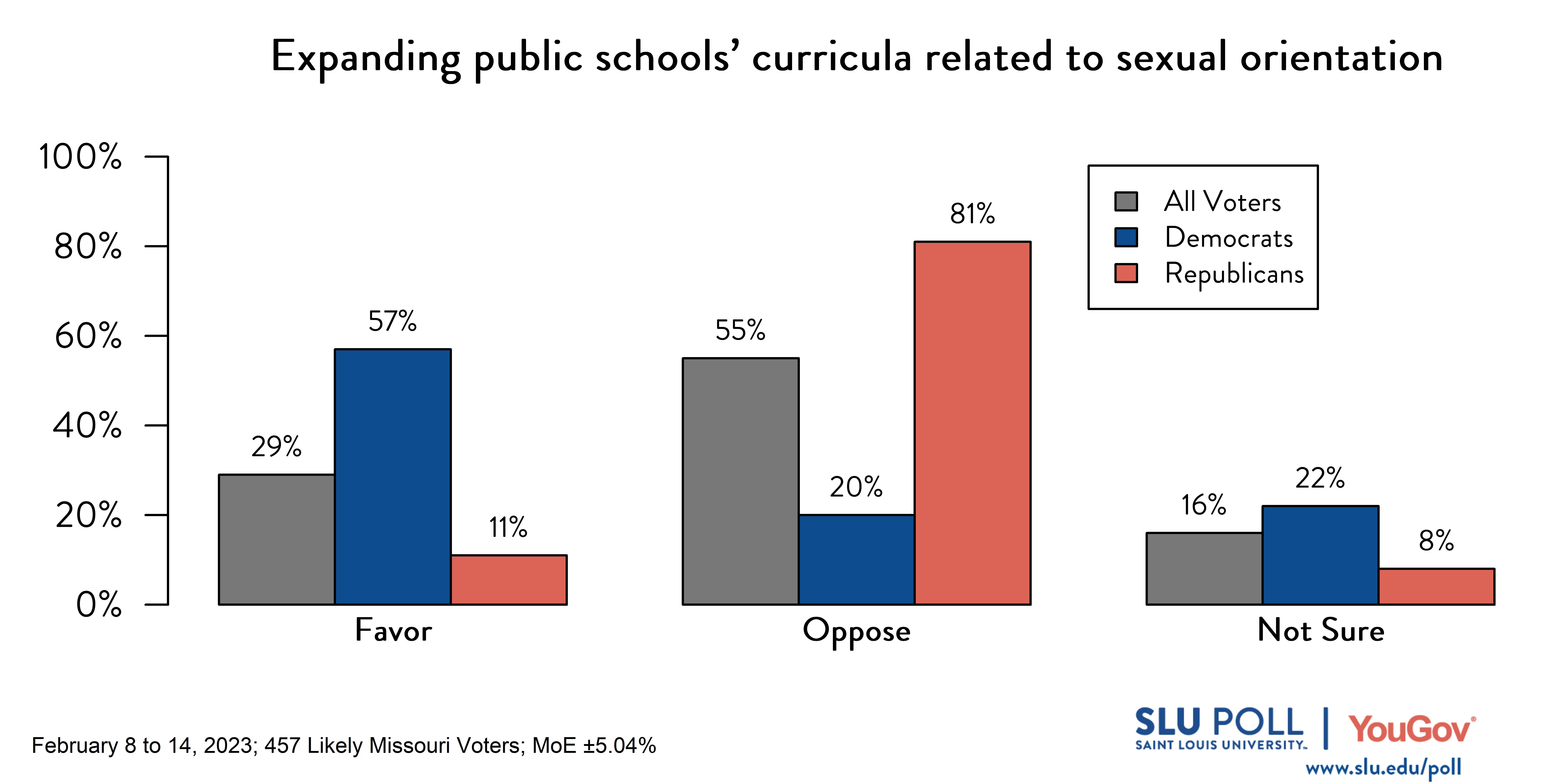 Likely voters' responses to 'Do you favor or oppose the following policies: Expanding public schools' curricula related to sexual orientation?': 29% Favor, 55% Oppose, and 16% Not sure. Democratic voters' responses: ' 57% Favor, 20% Oppose, and 22% Not sure. Republican voters' responses: 11% Favor, 81% Oppose, and 8% Not sure.