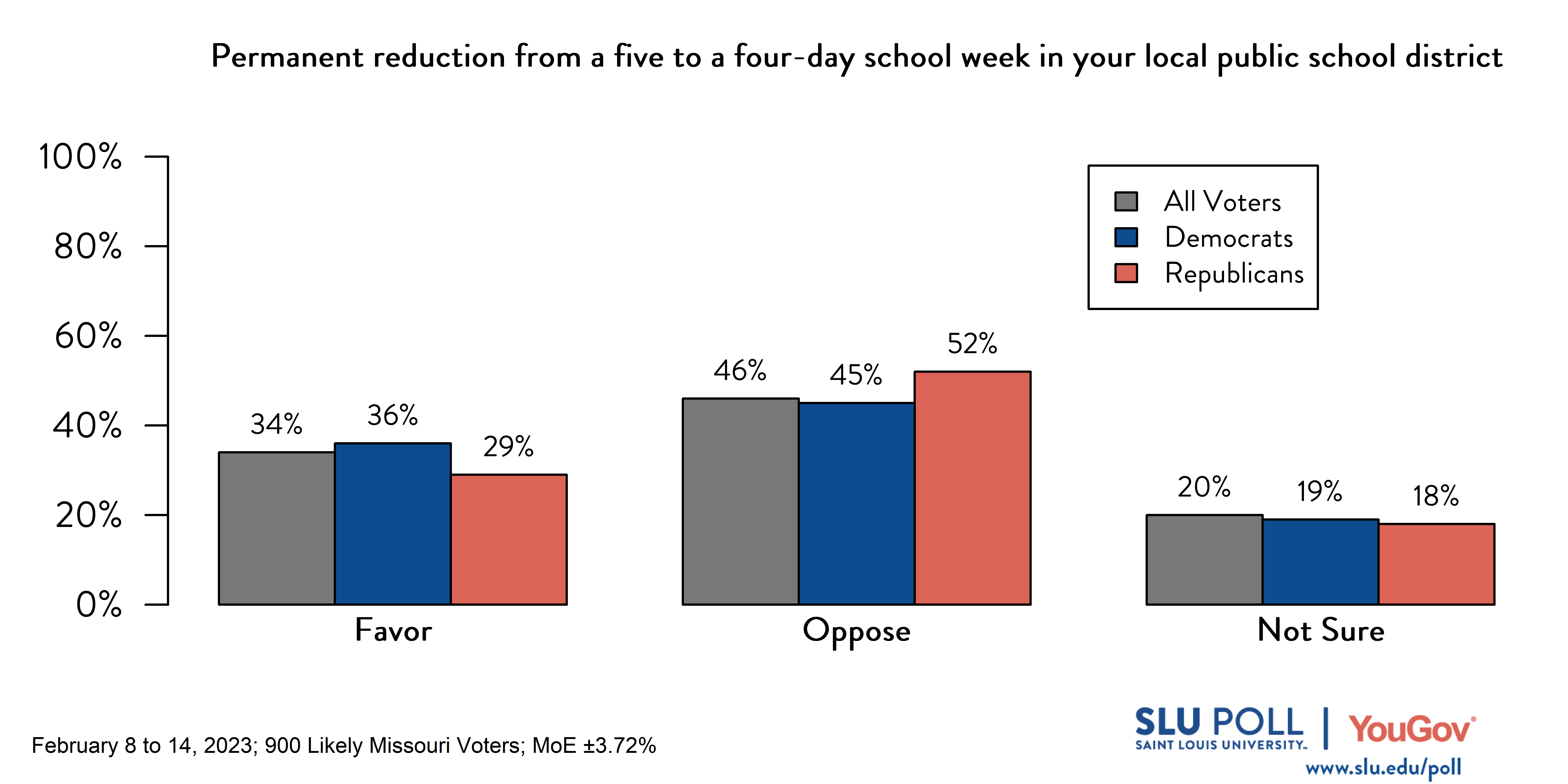 Likely voters' responses to 'Do you favor or oppose the following policies: The permanent reduction from a five to a four-day school week in your local public school district?': 34% Favor, 46% Oppose, and 20% Not sure. Democratic voters' responses: ' 36% Favor, 45% Oppose, and 19% Not sure. Republican voters' responses: 29% Favor, 52% Oppose, and 18% Not sure.