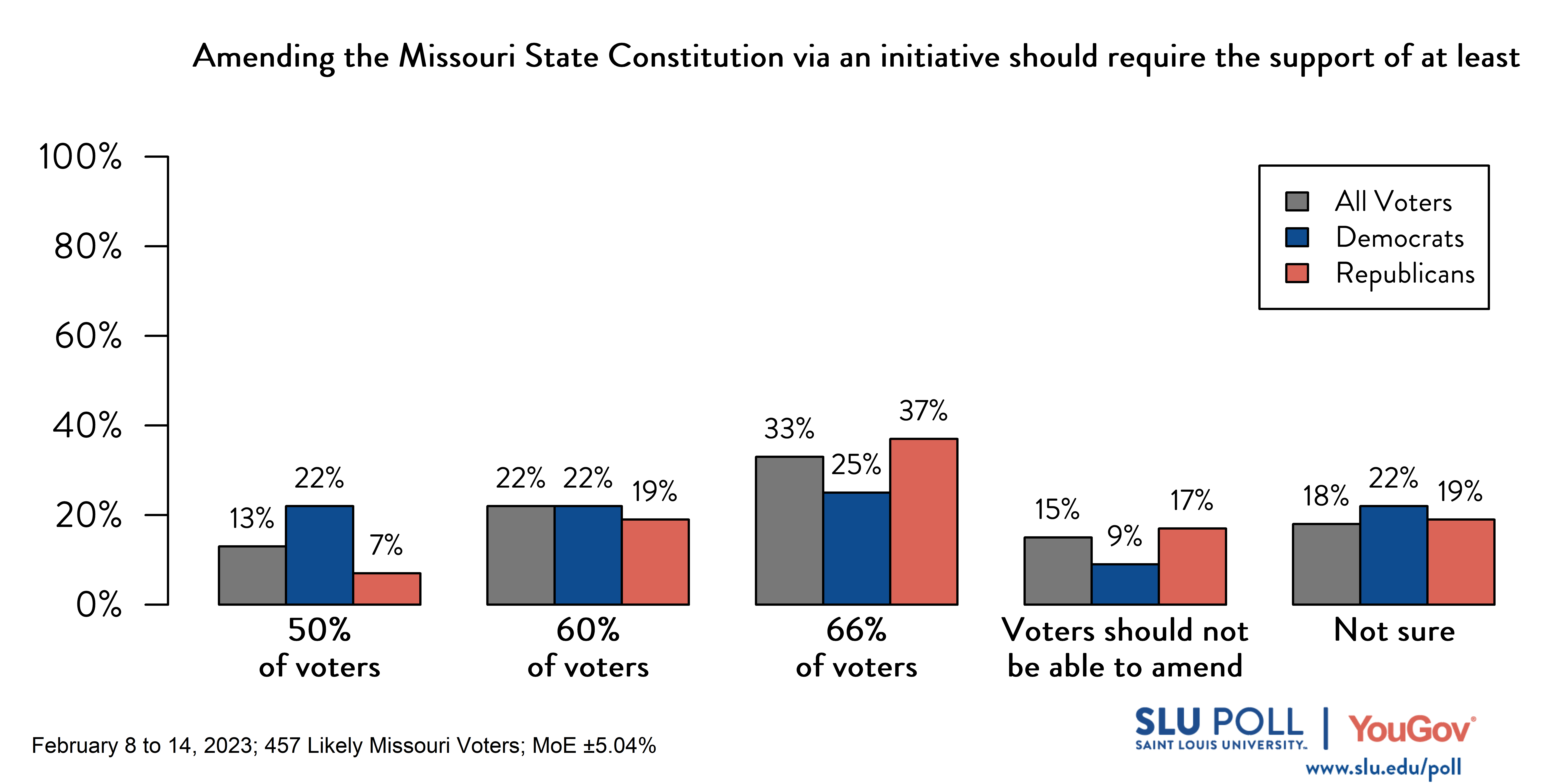 Likely voters' responses to 'Amending the Missouri State Constitution via an initiative should require the support of at least:': 13% 50% of voters, 22% 60% of voters, 33% 66% of voters, 15% Voters should not be able to amend the state constitution via an initiative, and 18% Not sure. Democratic voters' responses: ' 22% 50% of voters, 22% 60% of voters, 25% 66% of voters, 9% Voters should not be able to amend the state constitution via an initiative, and 22% Not sure. Republican voters' responses: 7% 50% of voters, 19% 60% of voters, 37% 66% of voters, 17% Voters should not be able to amend the state constitution via an initiative, and 19% Not sure.