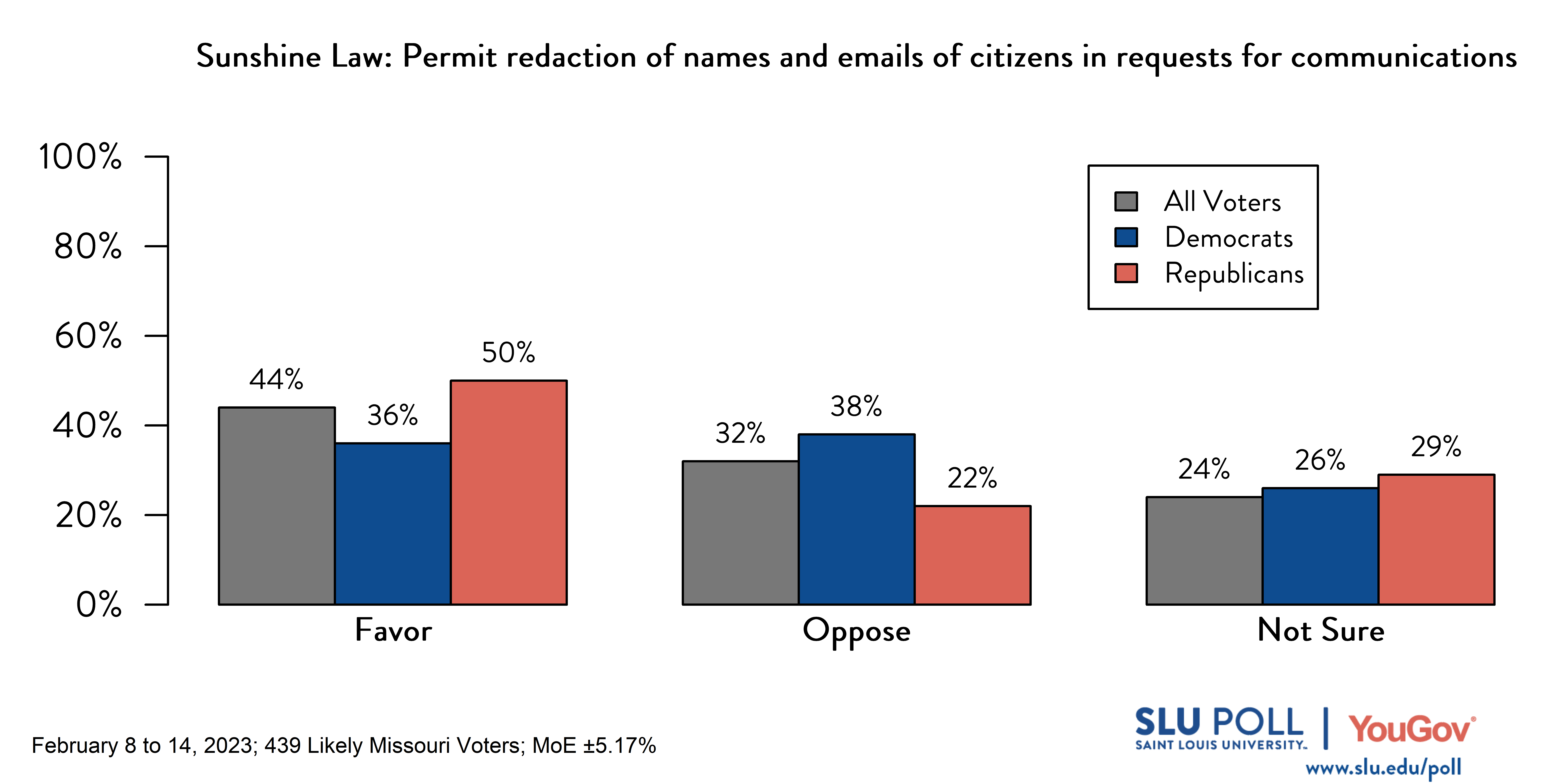 Likely voters' responses to 'Missouri's Sunshine Act allows the public to make requests for government documents (e.g., meeting records or public officials' communications). Do you favor or oppose the following changes to Sunshine Act: Permit redaction of names and emails of citizens in requests for communications (e.g., emails between a public official and citizen)?': 44% Favor, 32% Oppose, and 24% Not sure. Democratic voters' responses: ' 36% Favor, 38% Oppose, and 26% Not sure. Republican voters' responses: 50% Favor, 22% Oppose, and 29% Not sure.