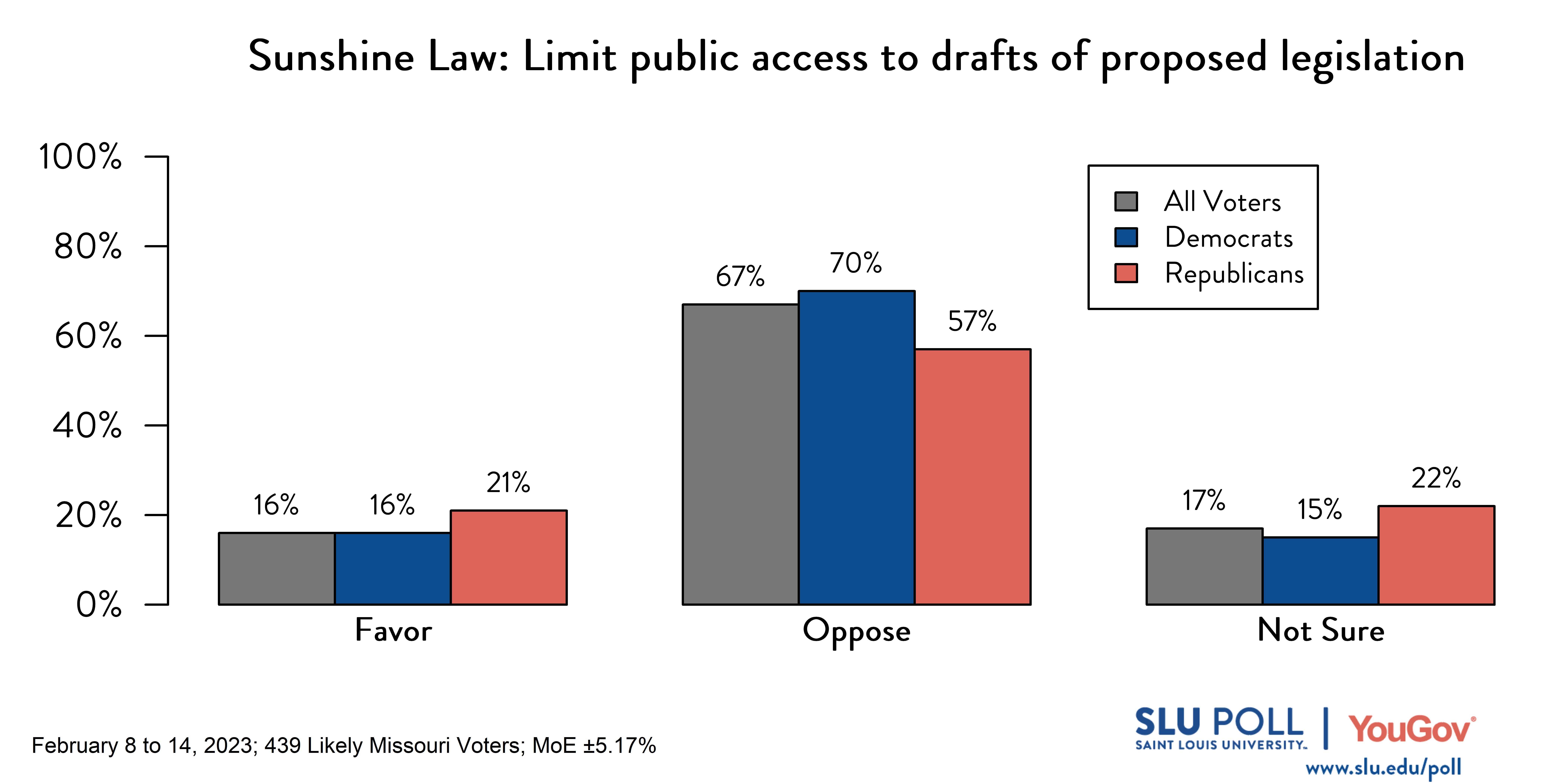 Likely voters' responses to 'Missouri's Sunshine Act allows the public to make requests for government documents (e.g., meeting records or public officials' communications). Do you favor or oppose the following changes to Sunshine Act: Limit public access to drafts of proposed legislation?': 16% Favor, 67% Oppose, and 17% Not sure. Democratic voters' responses: ' 16% Favor, 70% Oppose, and 15% Not sure. Republican voters' responses: 21% Favor, 57% Oppose, and 22% Not sure.