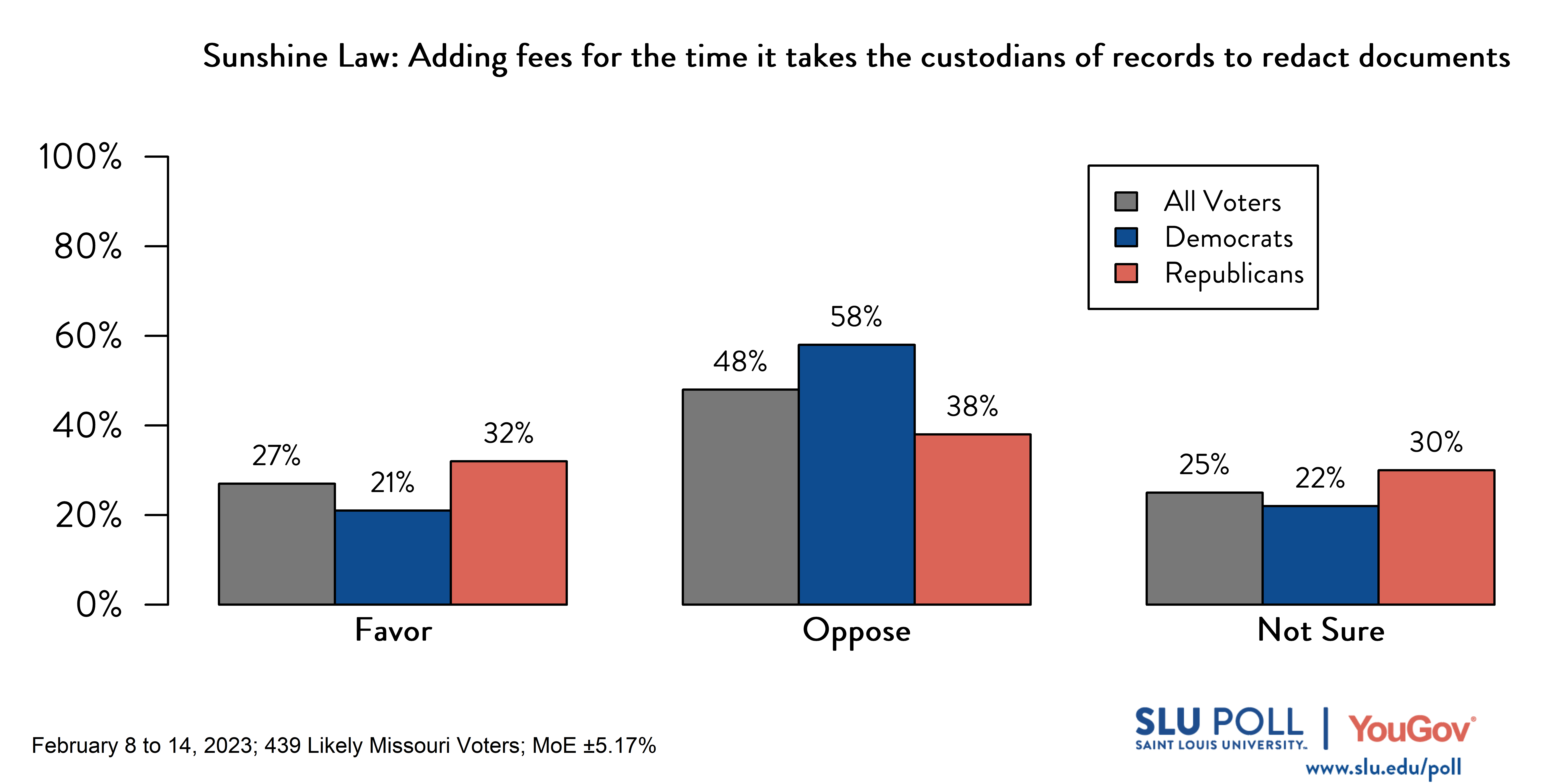 Likely voters' responses to 'Missouri's Sunshine Act allows the public to make requests for government documents (e.g., meeting records or public officials' communications). Do you favor or oppose the following changes to Sunshine Act: Adding fees for the time it takes the custodians of records to redact documents?': 27% Favor, 48% Oppose, and 25% Not sure. Democratic voters' responses: ' 21% Favor, 58% Oppose, and 22% Not sure. Republican voters' responses: 32% Favor, 38% Oppose, and 30% Not sure.