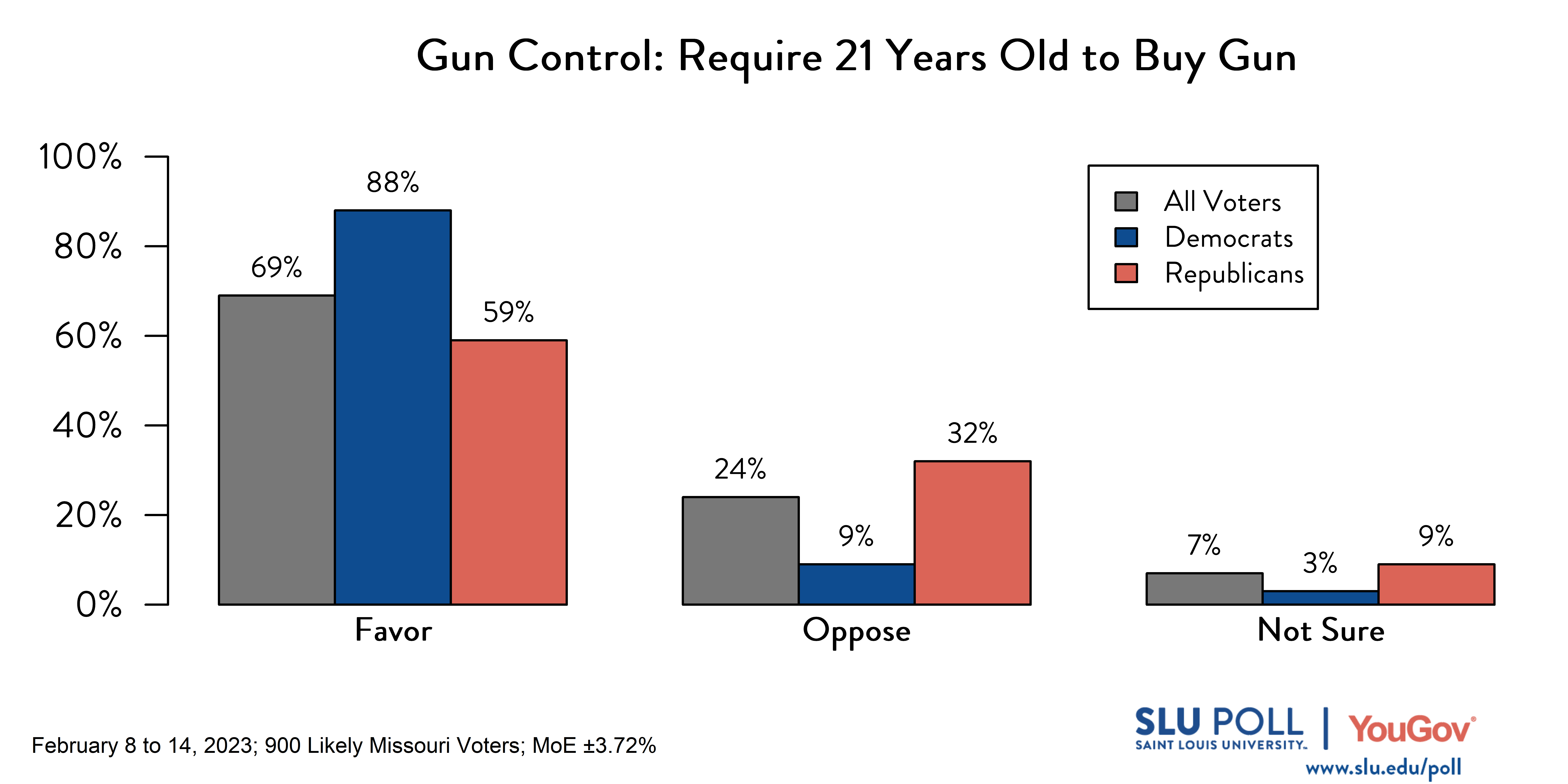 Likely voters' responses to 'Do you favor or oppose the following gun policies becoming law in Missouri: Requiring people to be 21 years old before purchasing a gun?': 69% Favor, 24% Oppose, and 7% Not sure. Democratic voters' responses: ' 88% Favor, 9% Oppose, and 3% Not sure. Republican voters' responses: 59% Favor, 32% Oppose, and 9% Not sure.