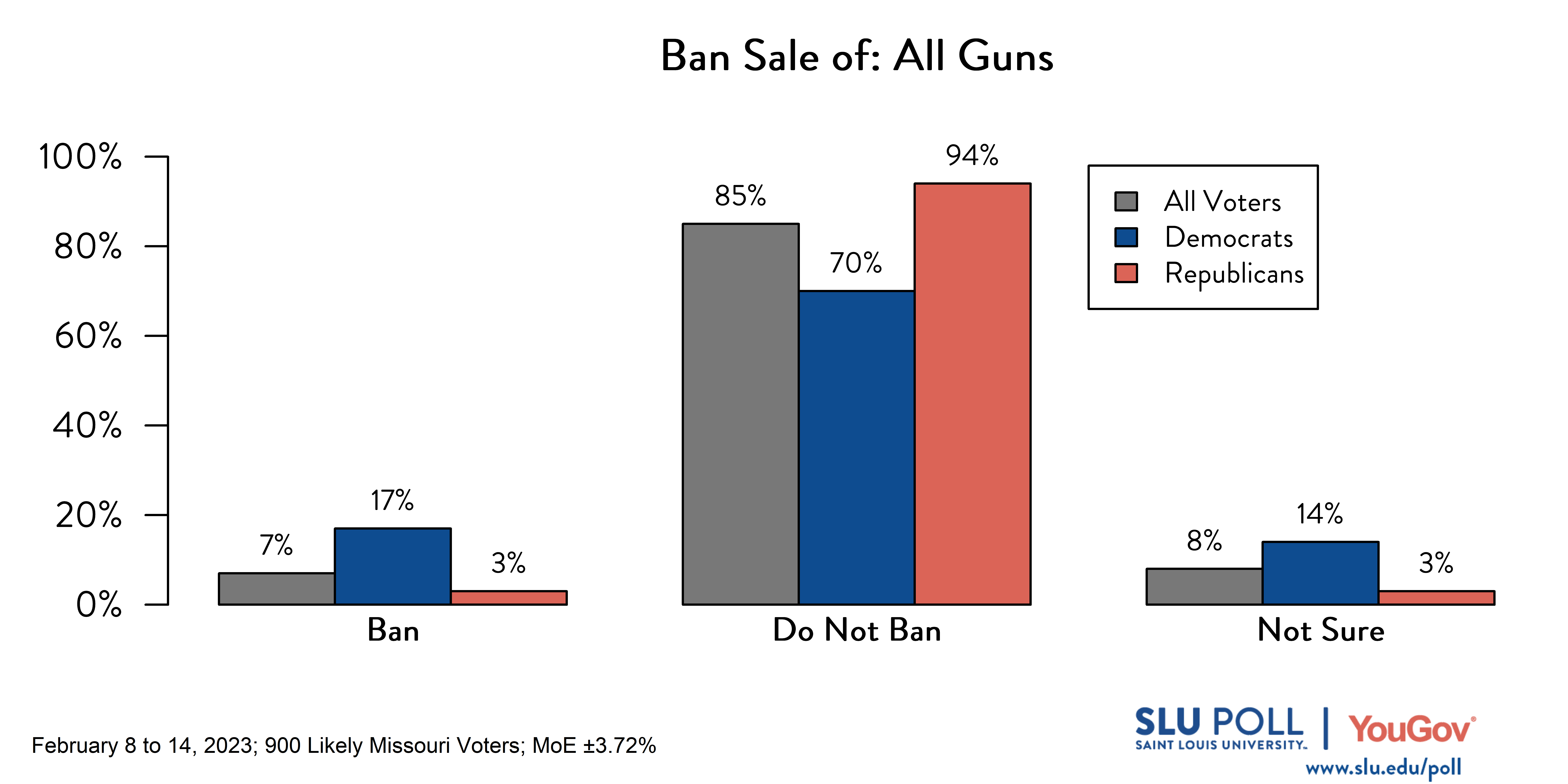 Likely voters' responses to 'Do you support banning the following gun-related sales, except those that are issued to law enforcement officers: The sale of all guns?': 7% Ban, 85% Do not ban, and 8% Not sure. Democratic voters' responses: ' 17% Ban, 70% Do not ban, and 14% Not sure. Republican voters' responses: 3% Ban, 94% Do not ban, and 3% Not sure.