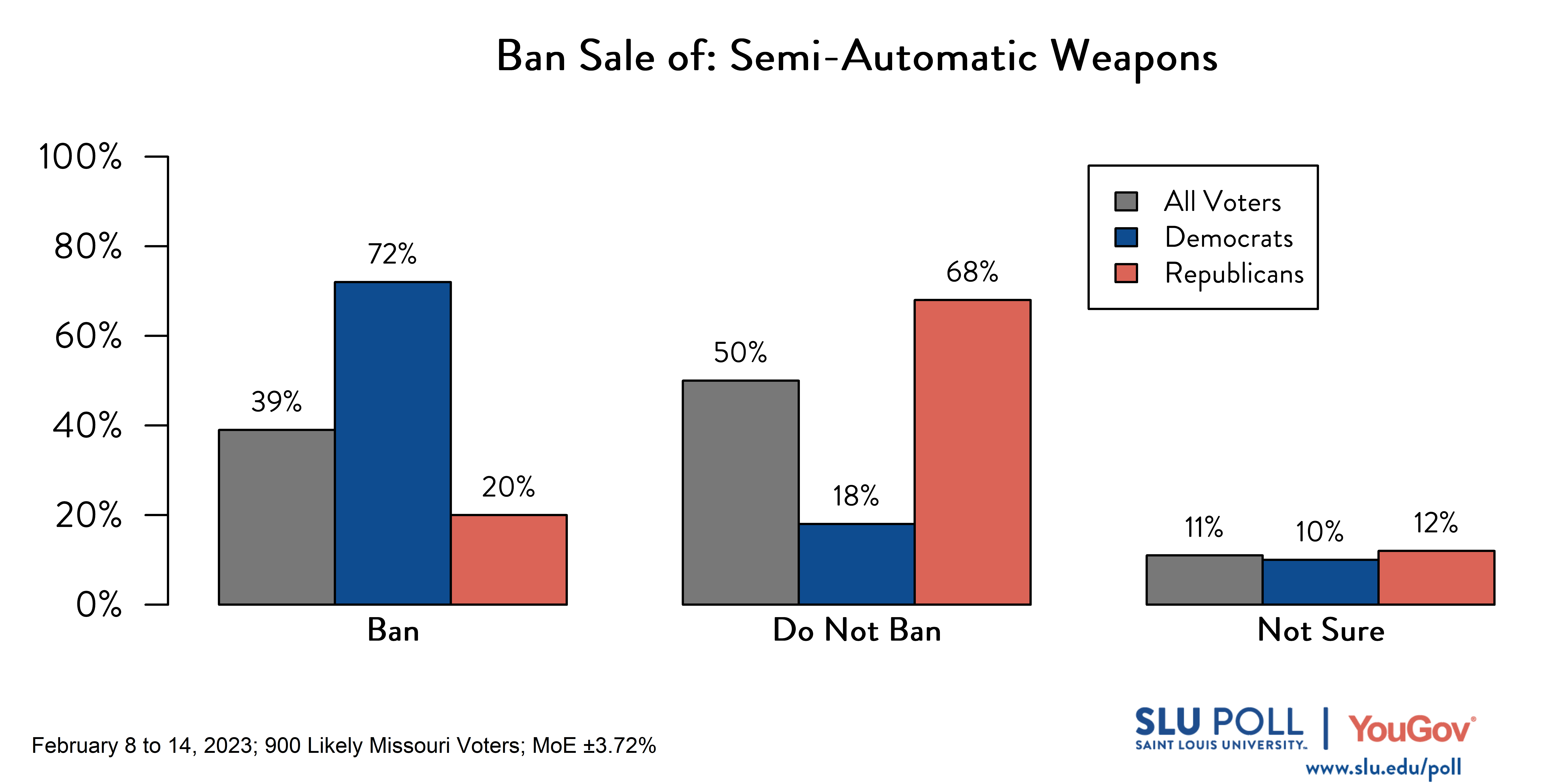 Likely voters' responses to 'Do you support banning the following gun-related sales, except those that are issued to law enforcement officers: The sale of semi-automatic weapons? ': 39% Ban, 50% Do not ban, and 11% Not sure. Democratic voters' responses: ' 72% Ban, 18% Do not ban, and 10% Not sure. Republican voters' responses: 20% Ban, 68% Do not ban, and 12% Not sure.