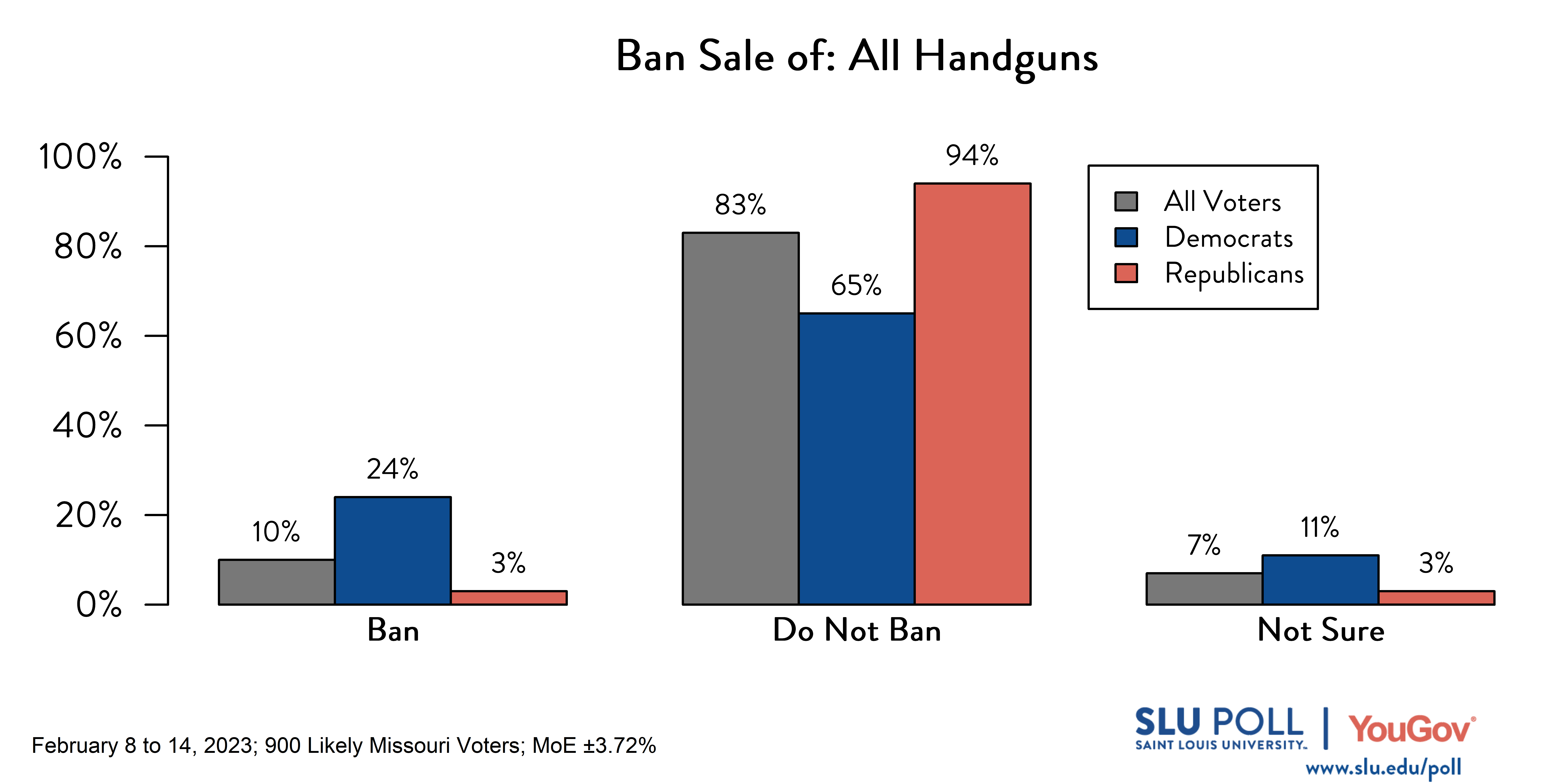 Likely voters' responses to 'Do you support banning the following gun-related sales, except those that are issued to law enforcement officers: The sale of all handguns?': 10% Ban, 83% Do not ban, and 7% Not sure. Democratic voters' responses: ' 24% Ban, 65% Do not ban, and 11% Not sure. Republican voters' responses: 3% Ban, 94% Do not ban, and 3% Not sure.