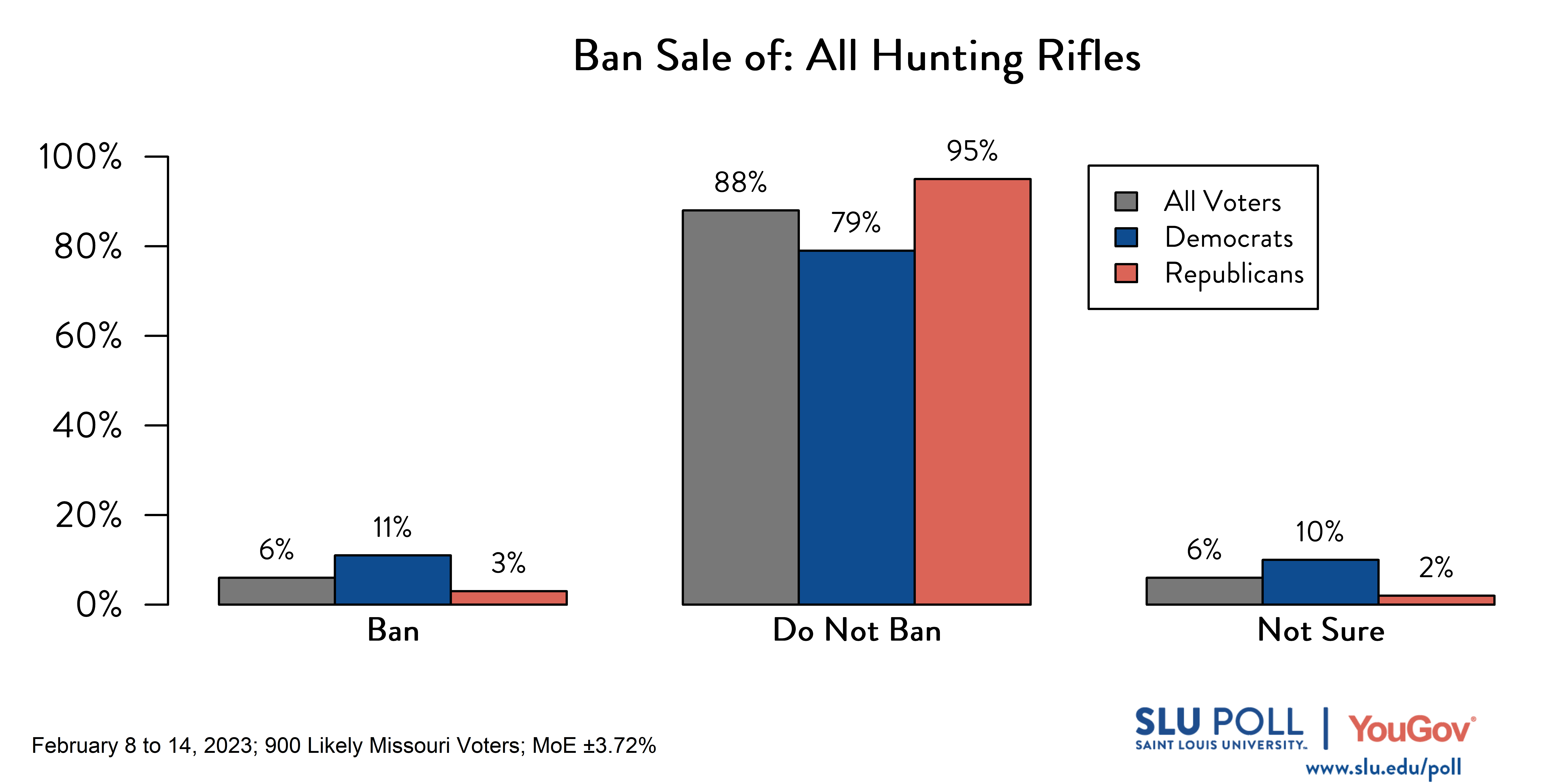 Likely voters' responses to 'Do you support banning the following gun-related sales, except those that are issued to law enforcement officers: The sale of all hunting rifles?': 6% Ban, 88% Do not ban, and 6% Not sure. Democratic voters' responses: ' 11% Ban, 79% Do not ban, and 10% Not sure. Republican voters' responses: 3% Ban, 95% Do not ban, and 2% Not sure.
