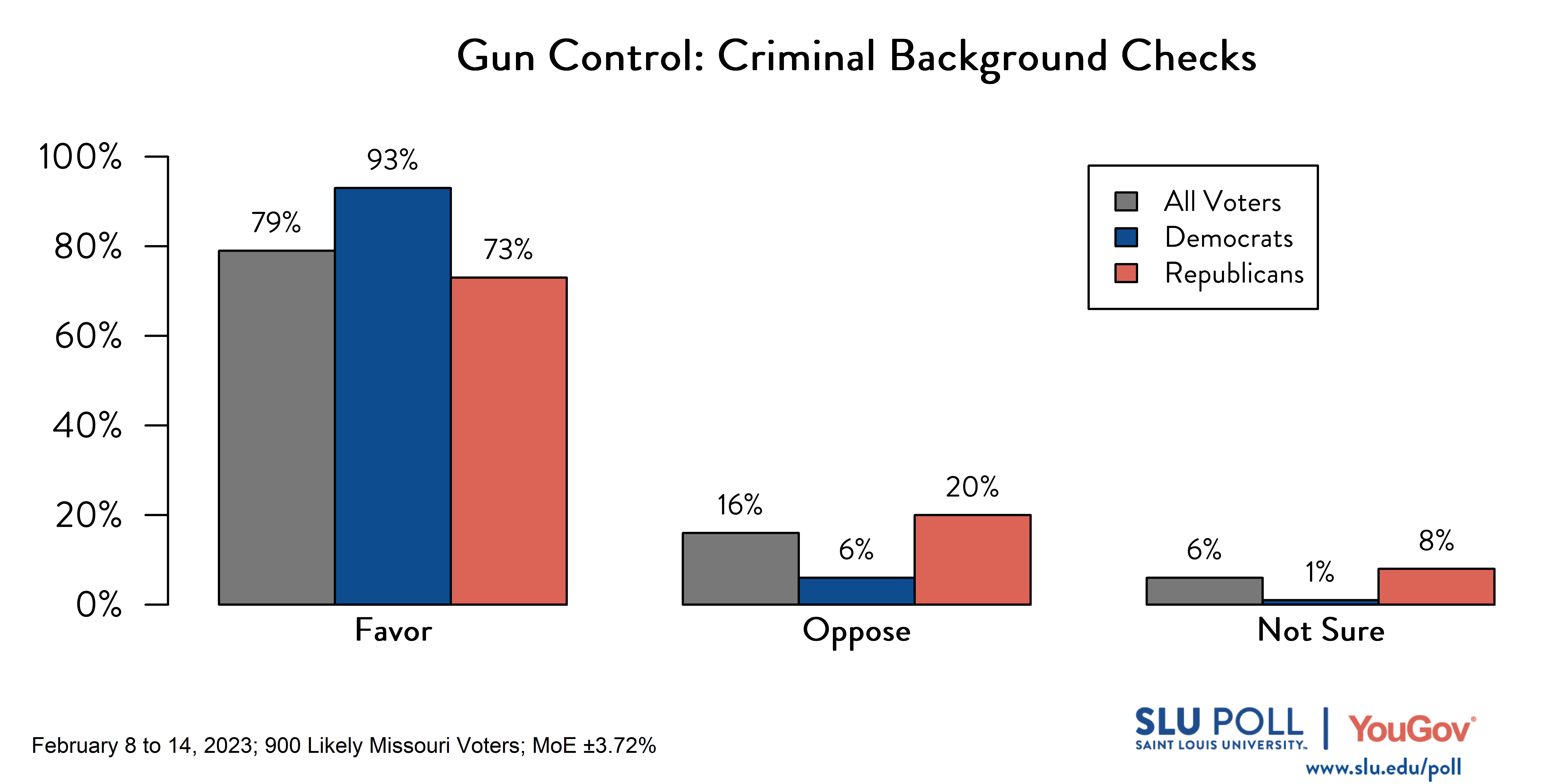 Likely voters' responses to 'Do you favor or oppose the following gun policies becoming law in Missouri: Requiring criminal background checks for all those buying guns, including at gun shows and private sales?': 79% Favor, 16% Oppose, and 6% Not sure. Democratic voters' responses: ' 93% Favor, 6% Oppose, and 1% Not sure. Republican voters' responses: 73% Favor, 20% Oppose, and 8% Not sure.