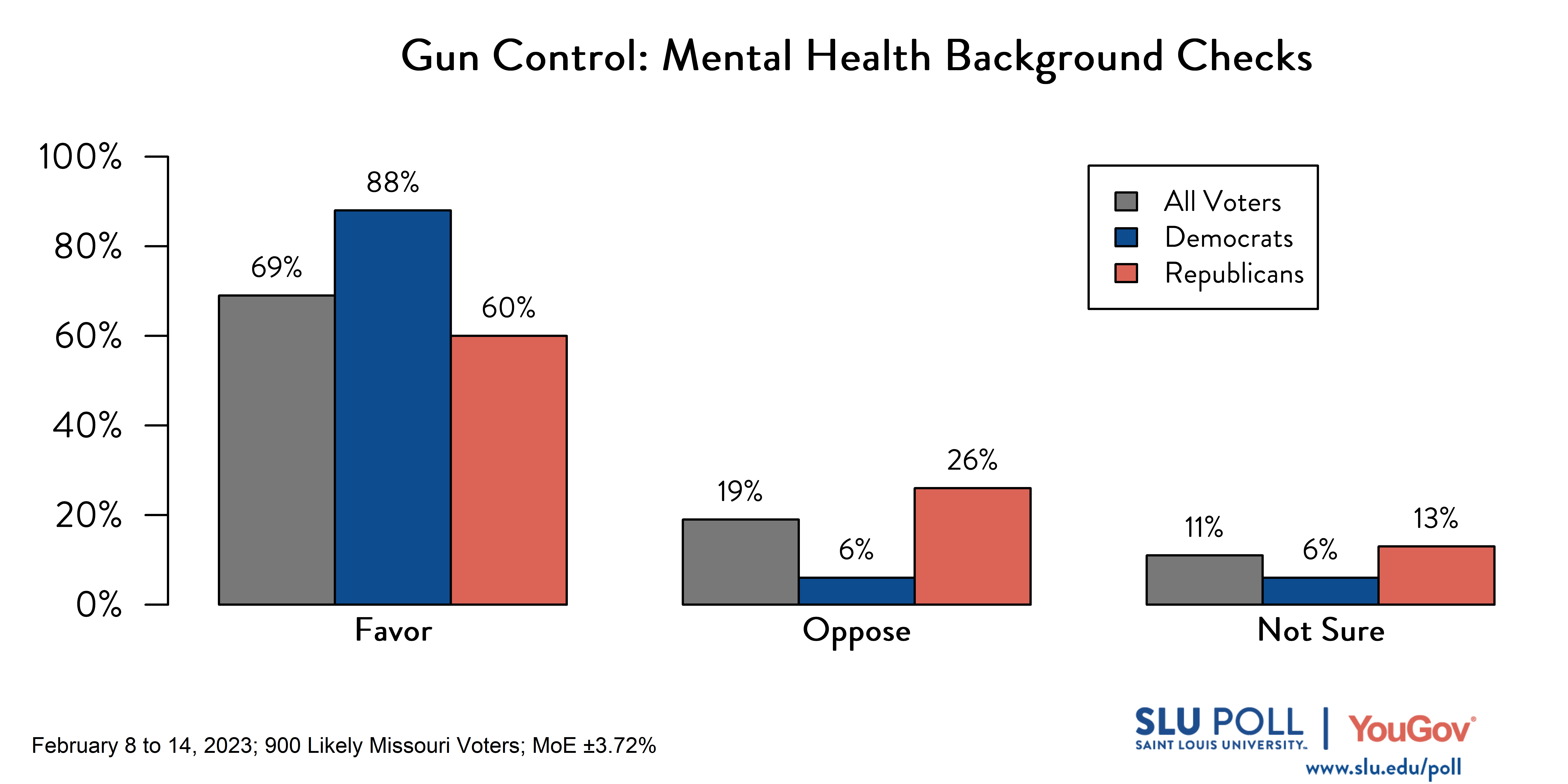 Likely voters' responses to 'Do you favor or oppose the following gun policies becoming law in Missouri: Requiring mental health background checks for all those buying guns, including at gun shows and private sales?': 69% Favor, 19% Oppose, and 11% Not sure. Democratic voters' responses: ' 88% Favor, 6% Oppose, and 6% Not sure. Republican voters' responses: 60% Favor, 26% Oppose, and 13% Not sure.
