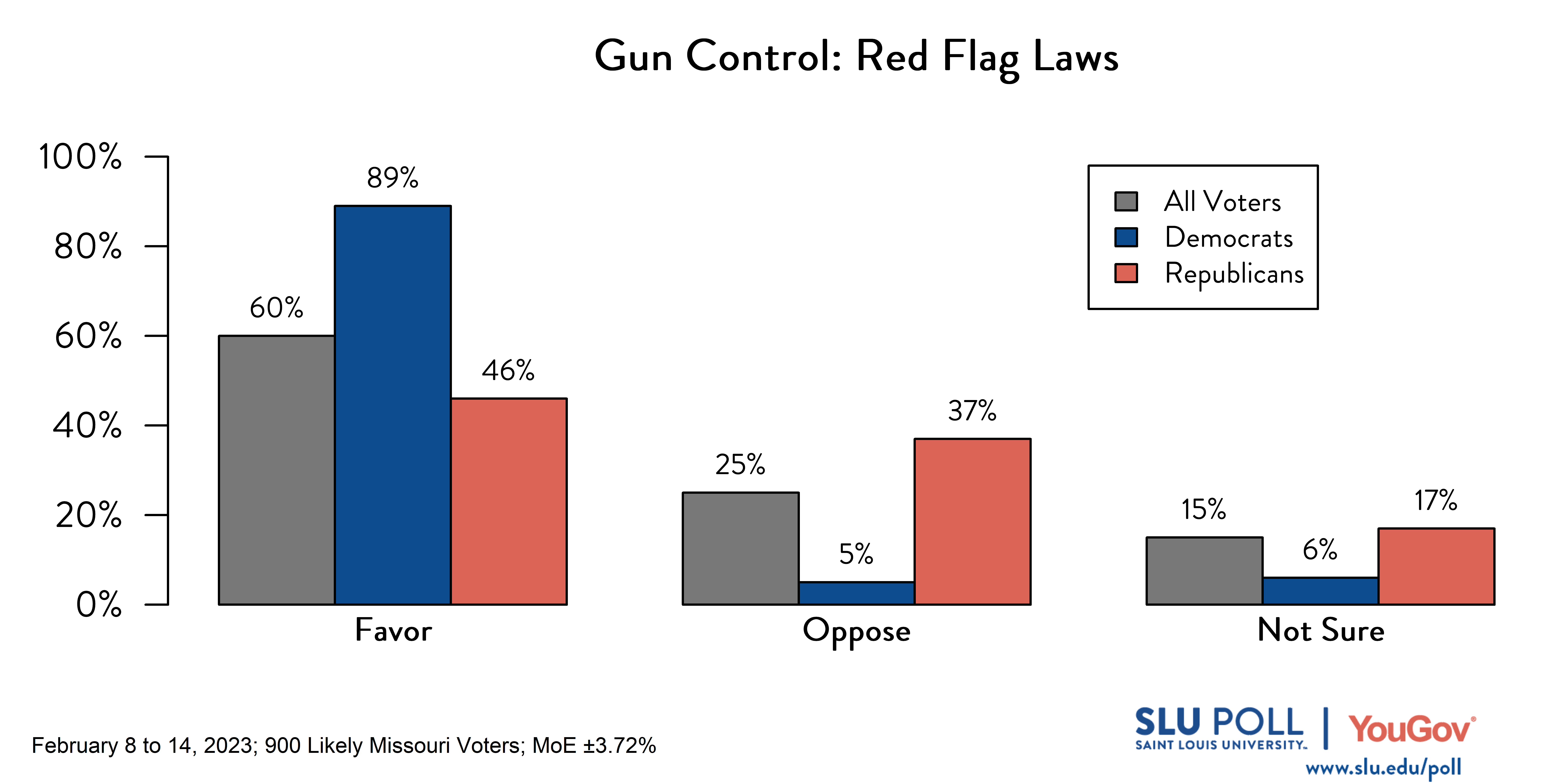 Likely voters' responses to 'Do you favor or oppose the following gun policies becoming law in Missouri: Red flag laws that allow a court to temporarily remove guns from people that are believed to pose a danger to themself or others?': 60% Favor, 25% Oppose, and 15% Not sure. Democratic voters' responses: ' 89% Favor, 5% Oppose, and 6% Not sure. Republican voters' responses: 46% Favor, 37% Oppose, and 17% Not sure.
