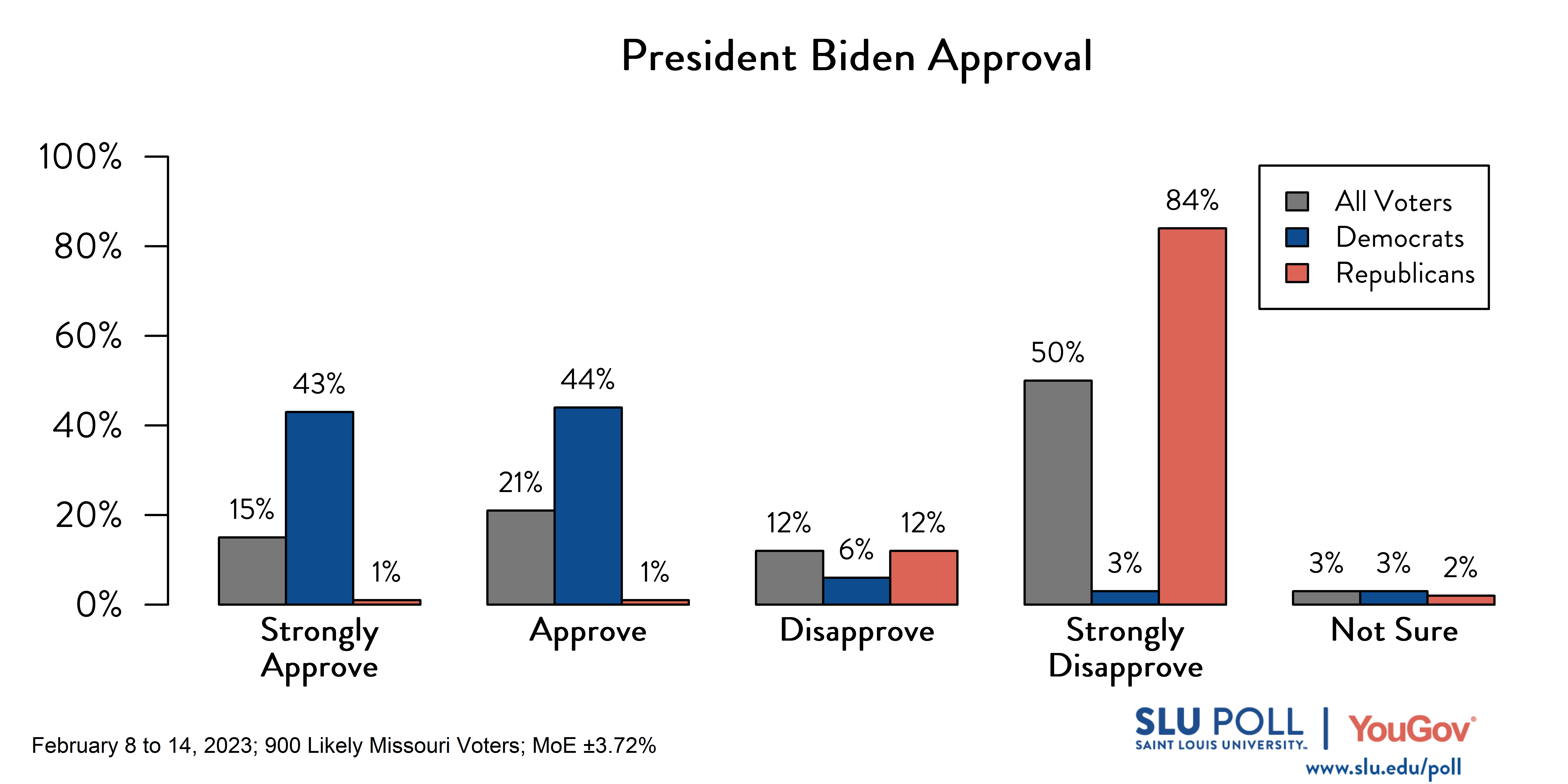 Likely voters' responses to 'Do you approve or disapprove of the way each is doing their job: President Joe Biden?': 15% Strongly approve, 21% Approve, 12% Disapprove, 50% Strongly disapprove, and 3% Not sure. Democratic voters' responses: ' 43% Strongly approve, 44% Approve, 6% Disapprove, 3% Strongly disapprove, and 3% Not sure. Republican voters' responses: 1% Strongly approve, 1% Approve, 12% Disapprove, 84% Strongly disapprove, and 2% Not sure. 
