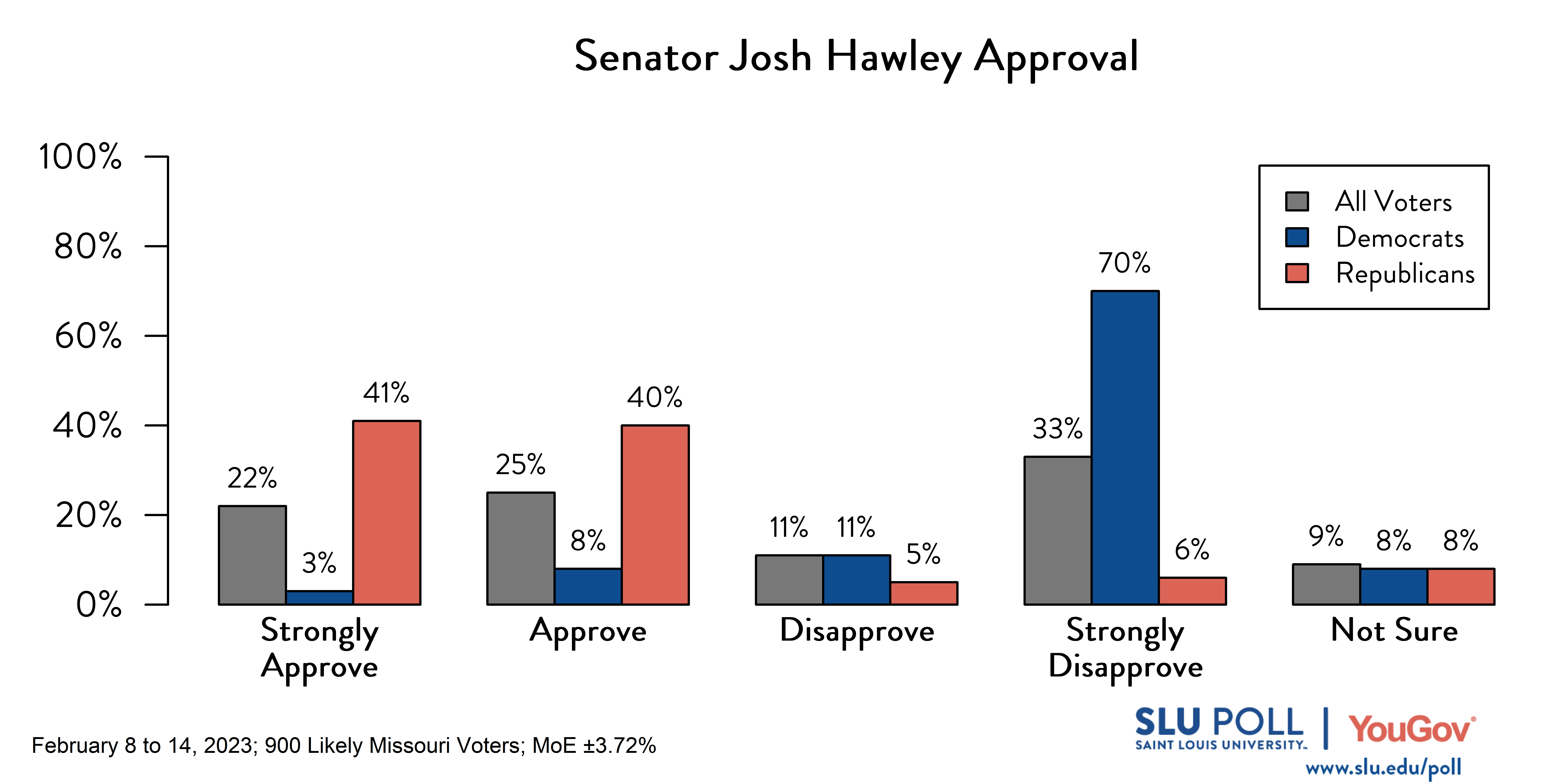 Likely voters' responses to 'Do you approve or disapprove of the way each is doing their job: Senator Josh Hawley?': 22% Strongly approve, 25% Approve, 11% Disapprove, 33% Strongly disapprove, and 9% Not sure. Democratic voters' responses: ' 3% Strongly approve, 8% Approve, 11% Disapprove, 70% Strongly disapprove, and 8% Not sure. Republican voters' responses: 41% Strongly approve, 40% Approve, 5% Disapprove, 6% Strongly disapprove, and 8% Not sure. 
