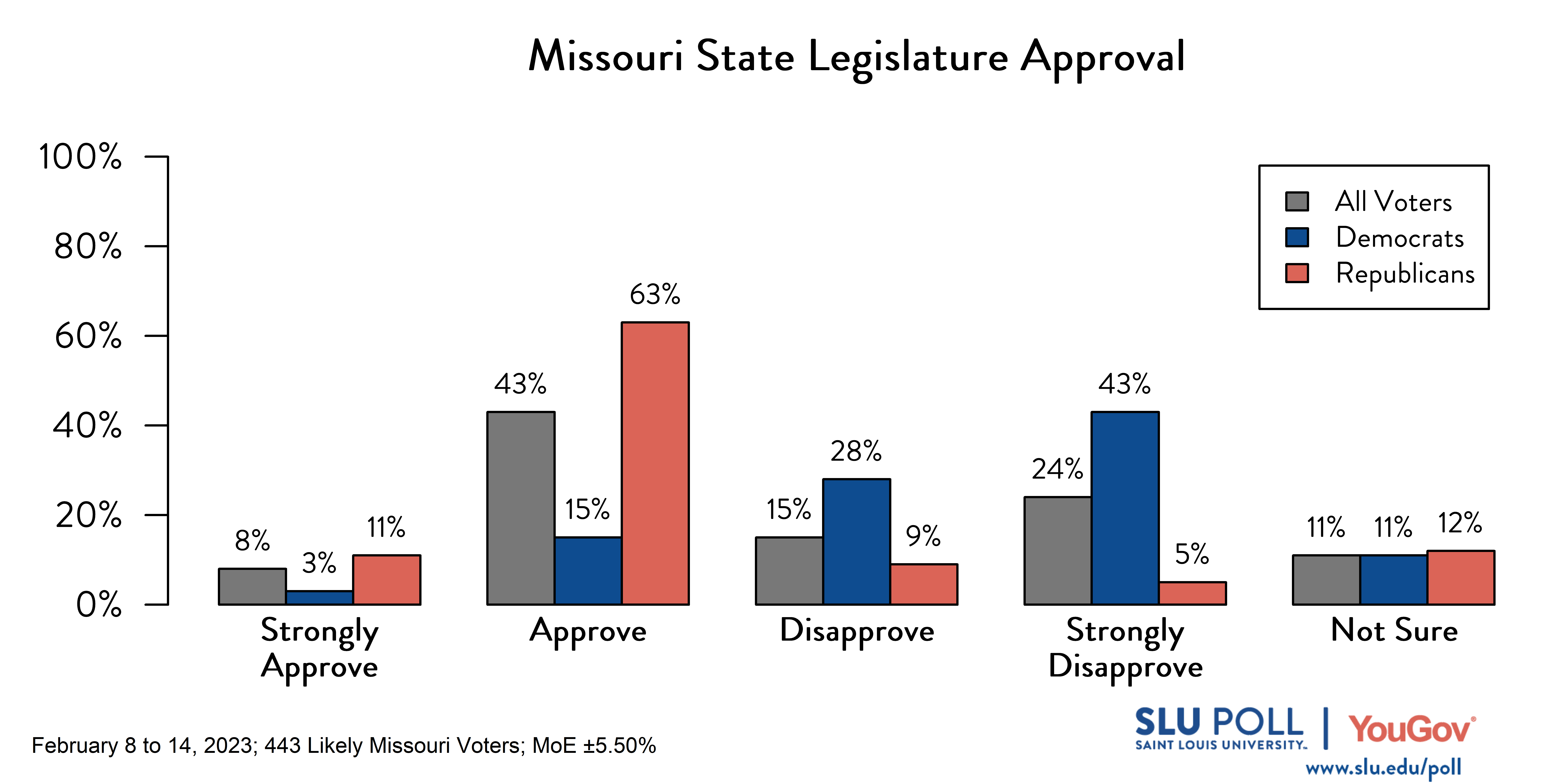 Likely voters' responses to 'Do you approve or disapprove of the way each is doing their job: The Missouri State Legislature?': 8% Strongly approve, 43% Approve, 15% Disapprove, 24% Strongly disapprove, and 11% Not sure. Democratic voters' responses: ' 3% Strongly approve, 15% Approve, 28% Disapprove, 43% Strongly disapprove, and 11% Not sure. Republican voters' responses: 11% Strongly approve, 63% Approve, 9% Disapprove, 5% Strongly disapprove, and 12% Not sure. 