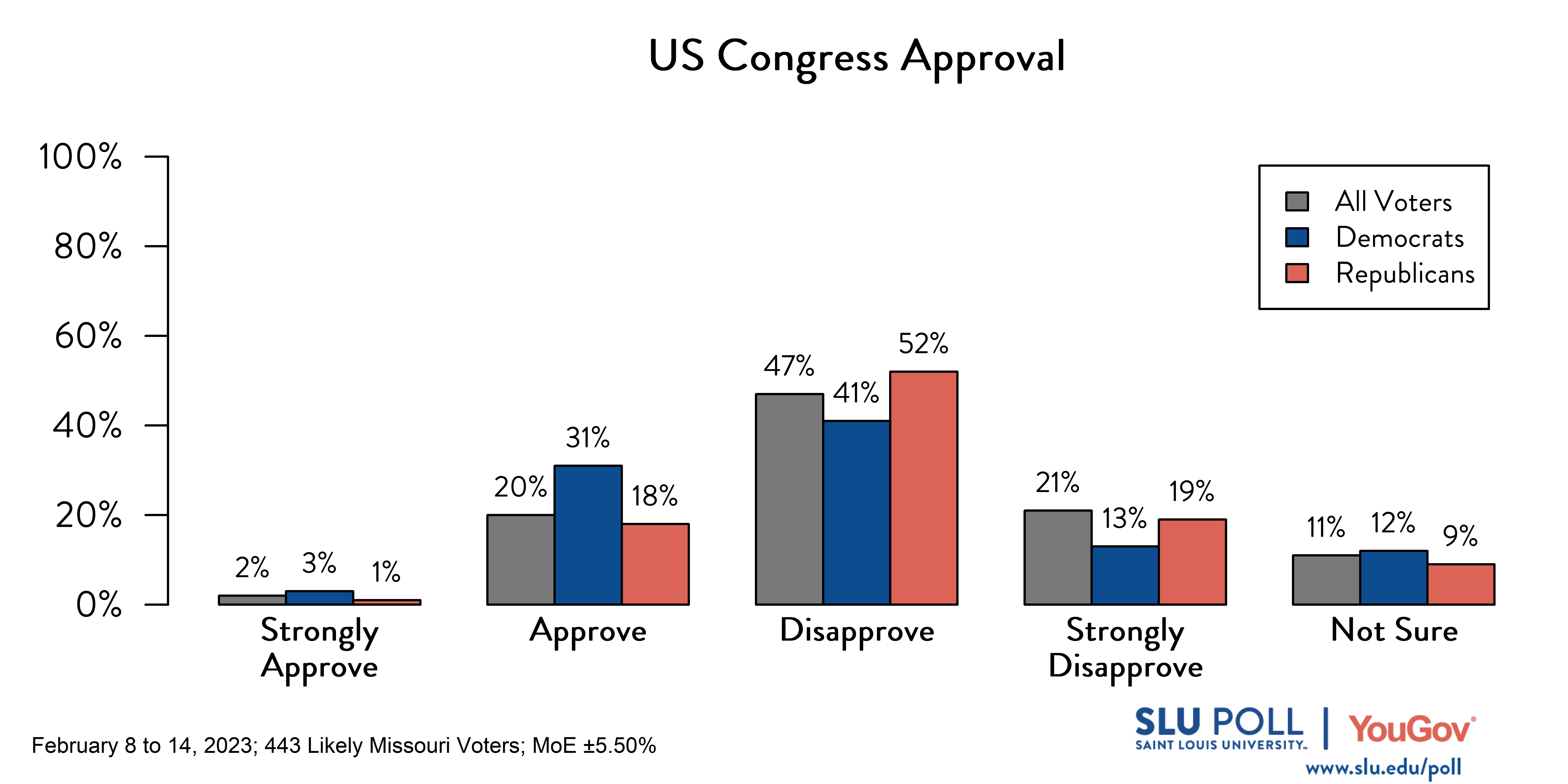 Likely voters' responses to 'Do you approve or disapprove of the way each is doing their job: The US Congress?': 2% Strongly approve, 20% Approve, 47% Disapprove, 21% Strongly disapprove, and 11% Not sure. Democratic voters' responses: ' 3% Strongly approve, 31% Approve, 41% Disapprove, 13% Strongly disapprove, and 12% Not sure. Republican voters' responses: 1% Strongly approve, 18% Approve, 52% Disapprove, 19% Strongly disapprove, and 9% Not sure. 