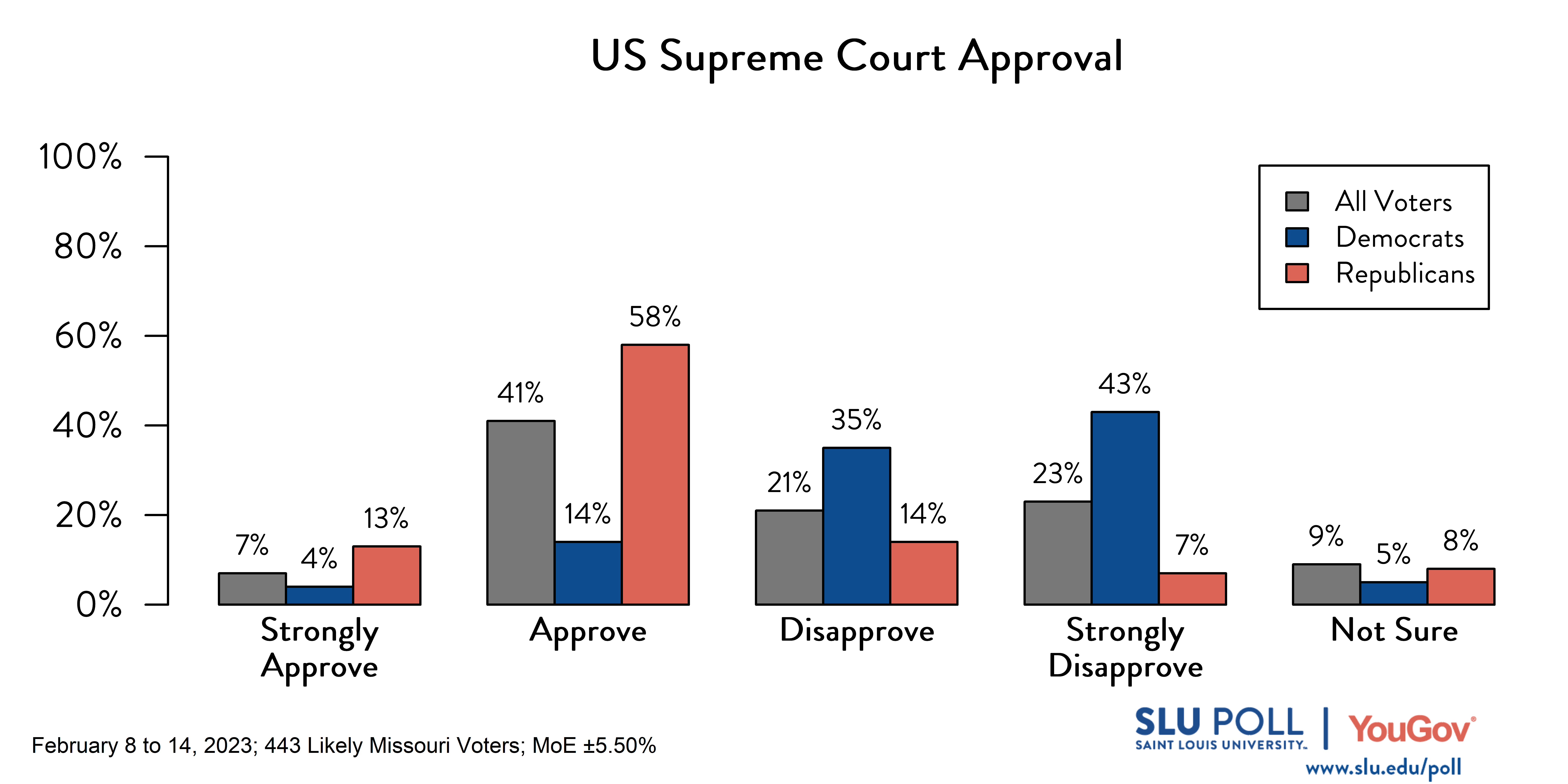 Likely voters' responses to 'Do you approve or disapprove of the way each is doing their job: The US Supreme Court?': 7% Strongly approve, 41% Approve, 21% Disapprove, 23% Strongly disapprove, and 9% Not sure. Democratic voters' responses: ' 4% Strongly approve, 14% Approve, 35% Disapprove, 43% Strongly disapprove, and 5% Not sure. Republican voters' responses: 13% Strongly approve, 58% Approve, 14% Disapprove, 7% Strongly disapprove, and 8% Not sure. 