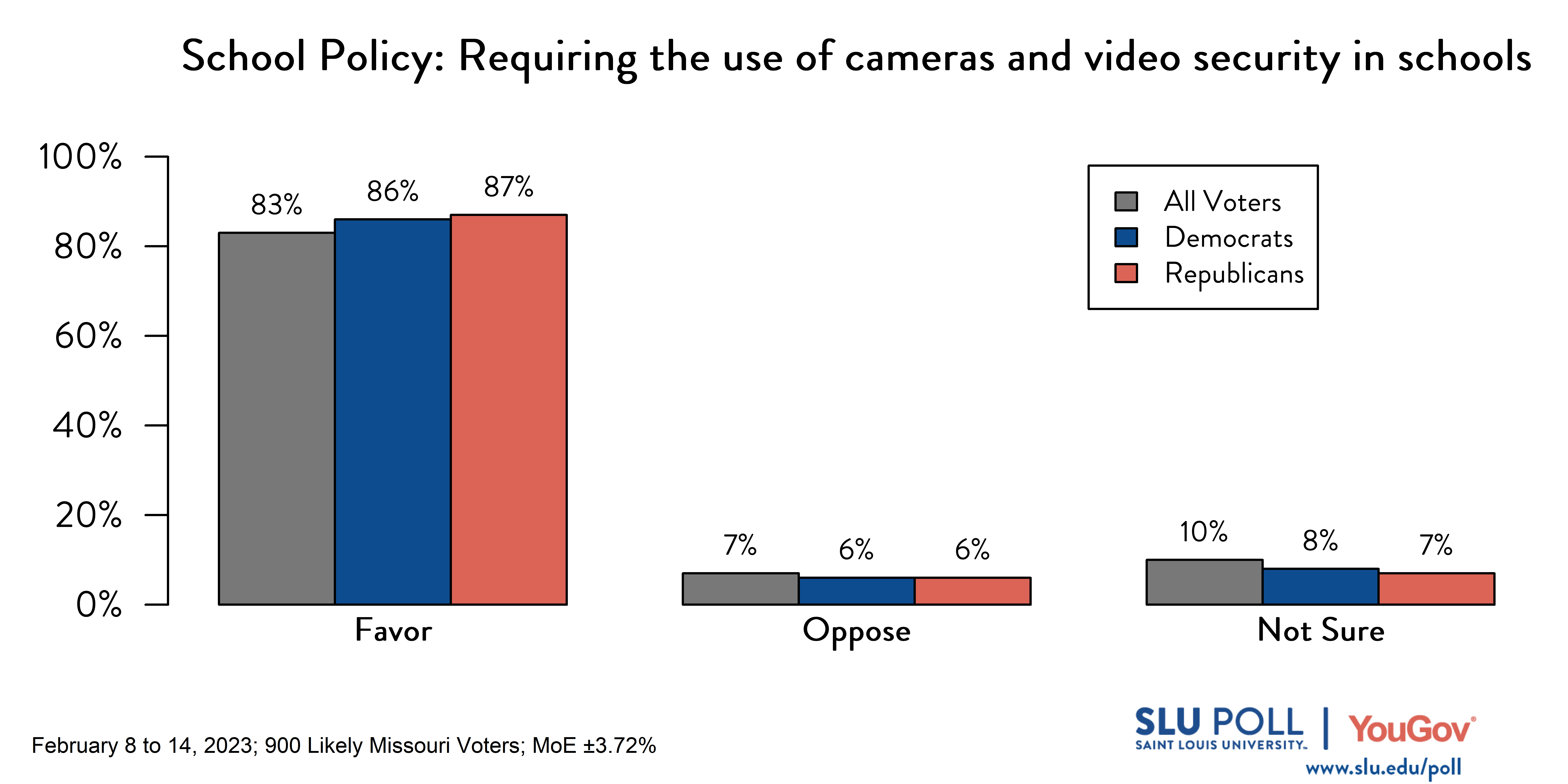 Likely voters' responses to 'Do you favor or oppose the following policies in schools: Requiring the use of cameras and video security in schools?': 83% Favor, 7% Oppose, and 10% Not sure. Democratic voters' responses: ' 86% Favor, 6% Oppose, and 8% Not sure. Republican voters' responses: 87% Favor, 6% Oppose, and 7% Not sure.