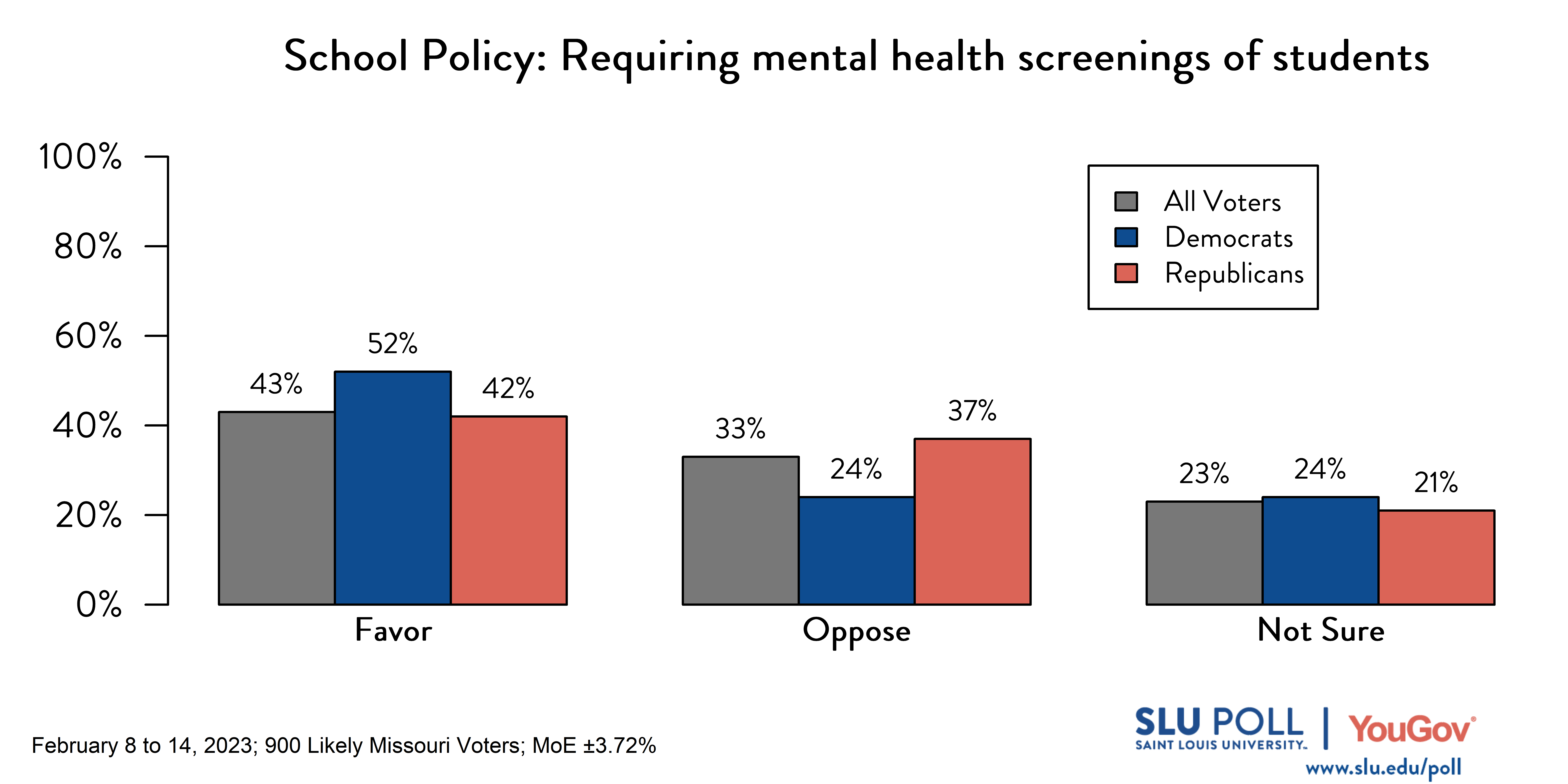 Likely voters' responses to 'Do you favor or oppose the following policies in schools: Requiring mental health screenings of students?': 43% Favor, 33% Oppose, and 23% Not sure. Democratic voters' responses: ' 52% Favor, 24% Oppose, and 24% Not sure. Republican voters' responses: 42% Favor, 37% Oppose, and 21% Not sure.