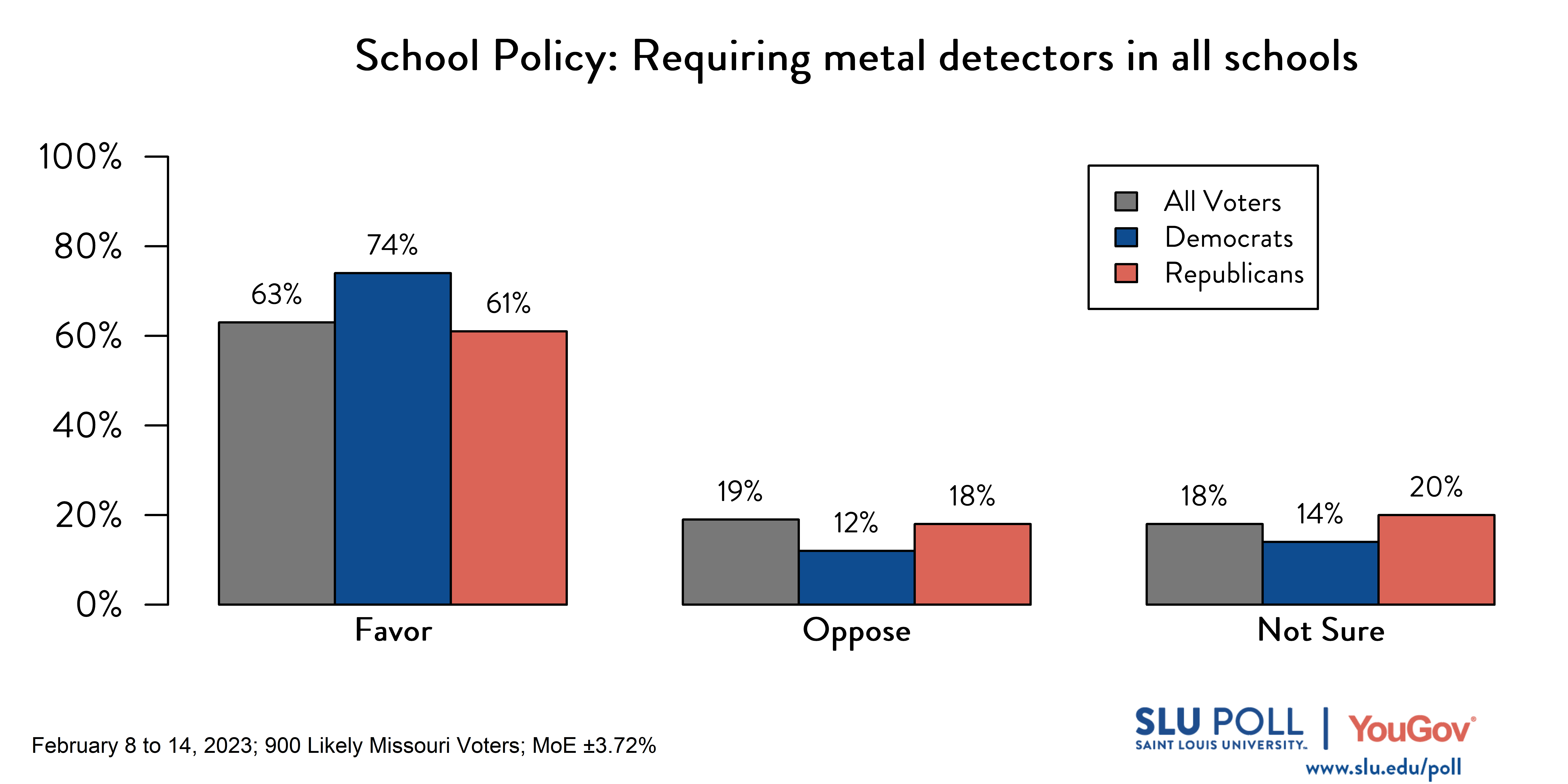 Likely voters' responses to 'Do you favor or oppose the following policies in schools: Requiring metal detectors in all schools?': 63% Favor, 19% Oppose, and 18% Not sure. Democratic voters' responses: ' 74% Favor, 12% Oppose, and 14% Not sure. Republican voters' responses: 61% Favor, 18% Oppose, and 20% Not sure.