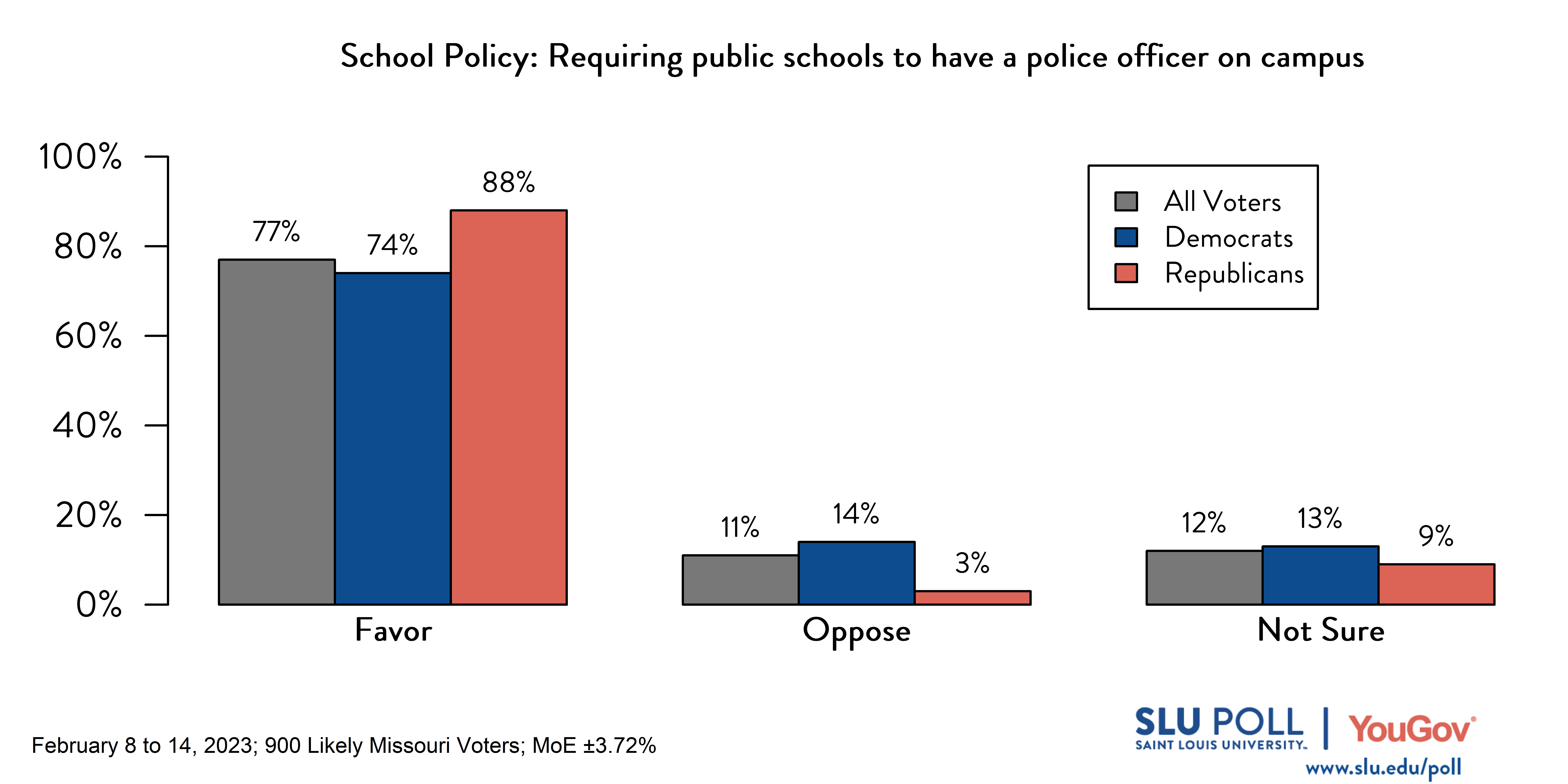 Likely voters' responses to 'Do you favor or oppose the following policies in schools: Requiring public schools to have a police officer on campus (often referred to as school resource officers)?': 77% Favor, 11% Oppose, and 12% Not sure. Democratic voters' responses: ' 74% Favor, 14% Oppose, and 13% Not sure. Republican voters' responses: 88% Favor, 3% Oppose, and 9% Not sure.