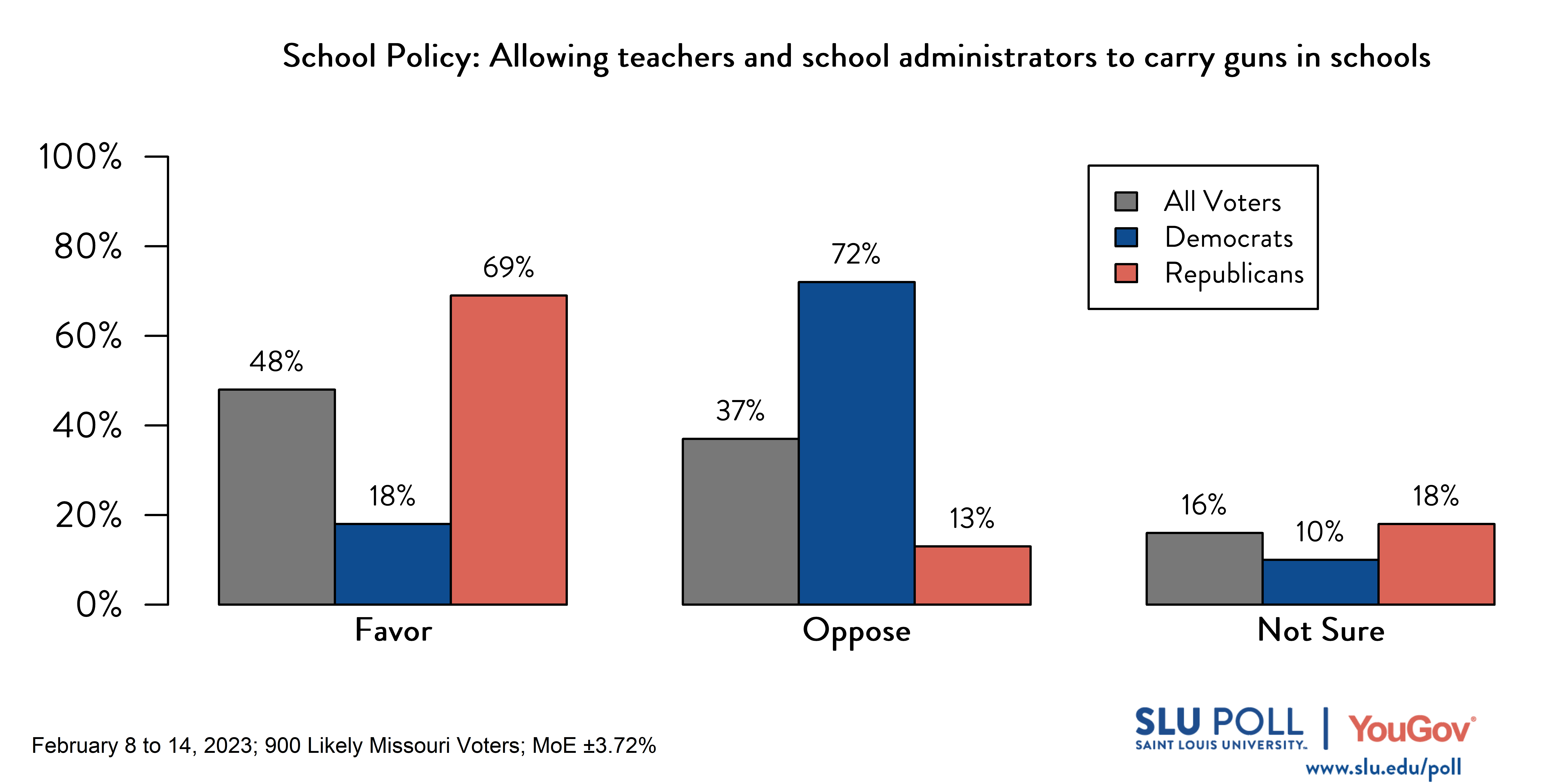 Likely voters' responses to 'Do you favor or oppose the following policies in schools: Allowing teachers and school administrators to carry guns in schools?': 48% Favor, 37% Oppose, and 16% Not sure. Democratic voters' responses: ' 18% Favor, 72% Oppose, and 10% Not sure. Republican voters' responses: 69% Favor, 13% Oppose, and 18% Not sure.