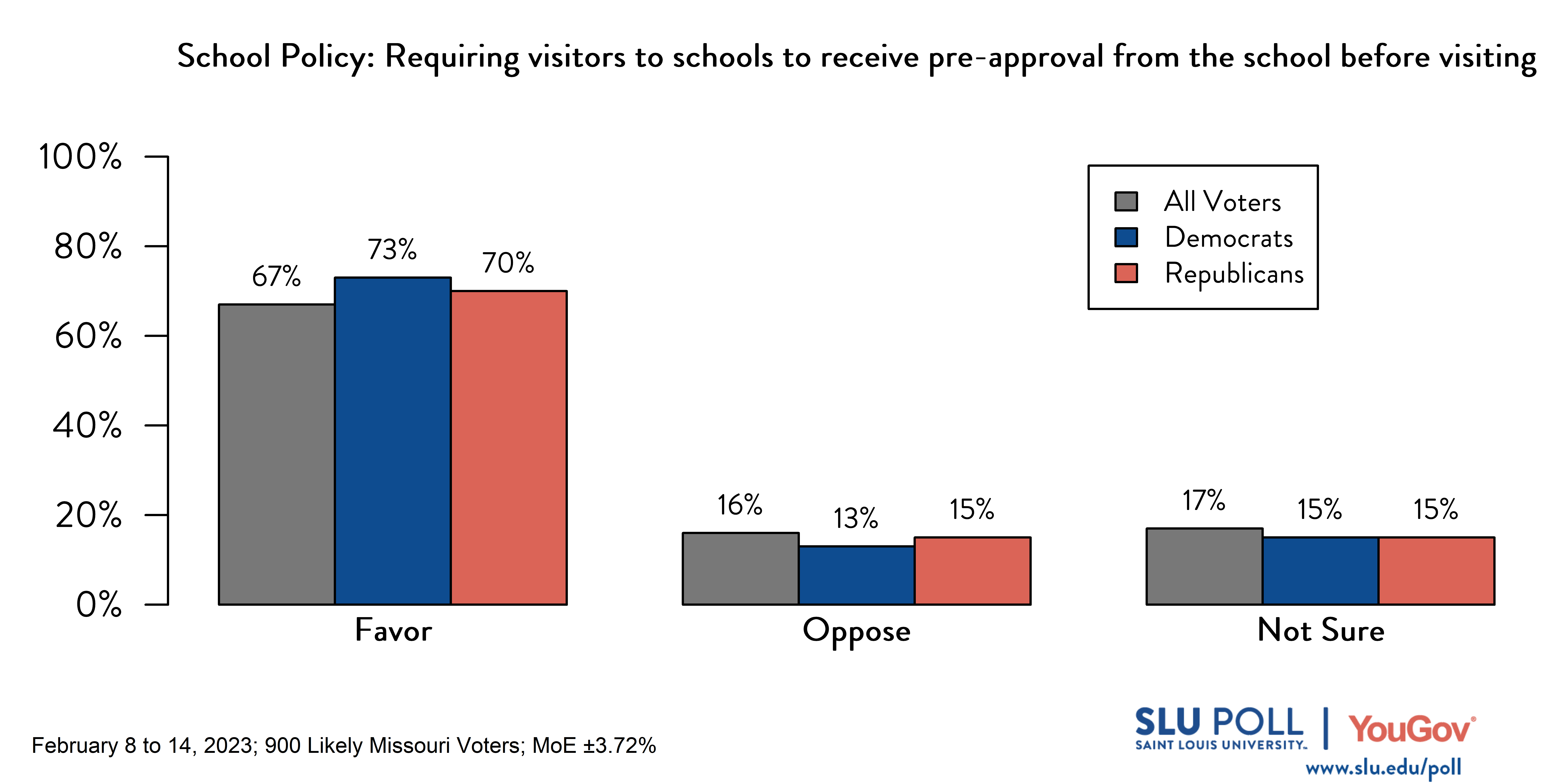 Likely voters' responses to 'Do you favor or oppose the following policies in schools: Requiring visitors to schools to receive pre-approval from the school before visiting?': 67% Favor, 16% Oppose, and 17% Not sure. Democratic voters' responses: ' 73% Favor, 13% Oppose, and 15% Not sure. Republican voters' responses: 70% Favor, 15% Oppose, and 15% Not sure.