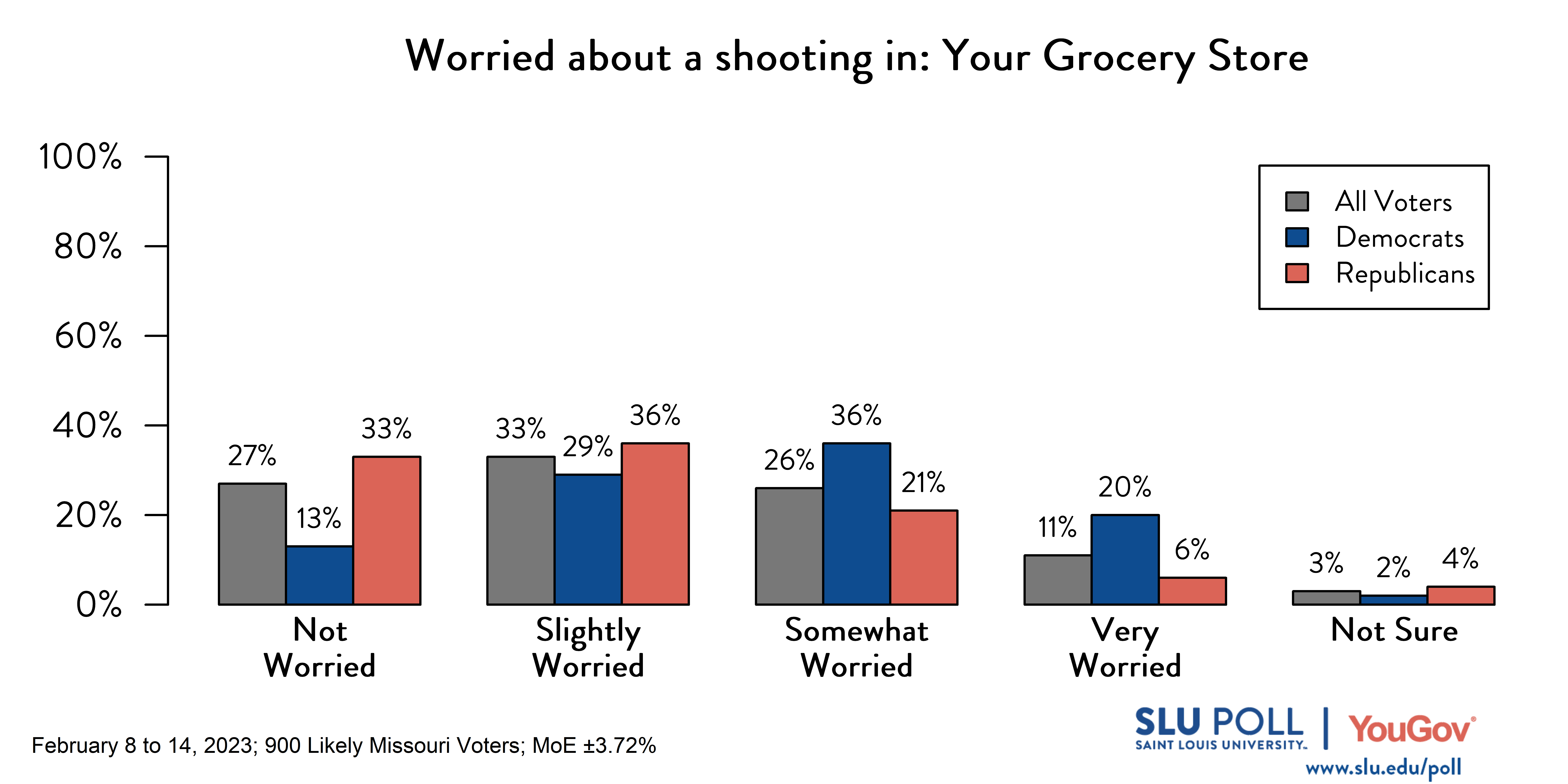 Likely voters' responses to 'How worried are you about the possibility of a shooting ever happening: at your grocery store?': 27% Not worried, 33% Slightly worried, 26% Somewhat worried, 11% Very worried, and 3% Not sure. Democratic voters' responses: ' 13% Not worried, 29% Slightly worried, 36% Somewhat worried, 20% Very worried, and 2% Not sure. Republican voters' responses: 33% Not worried, 36% Slightly worried, 21% Somewhat worried, 6% Very worried, and 4% Not sure.