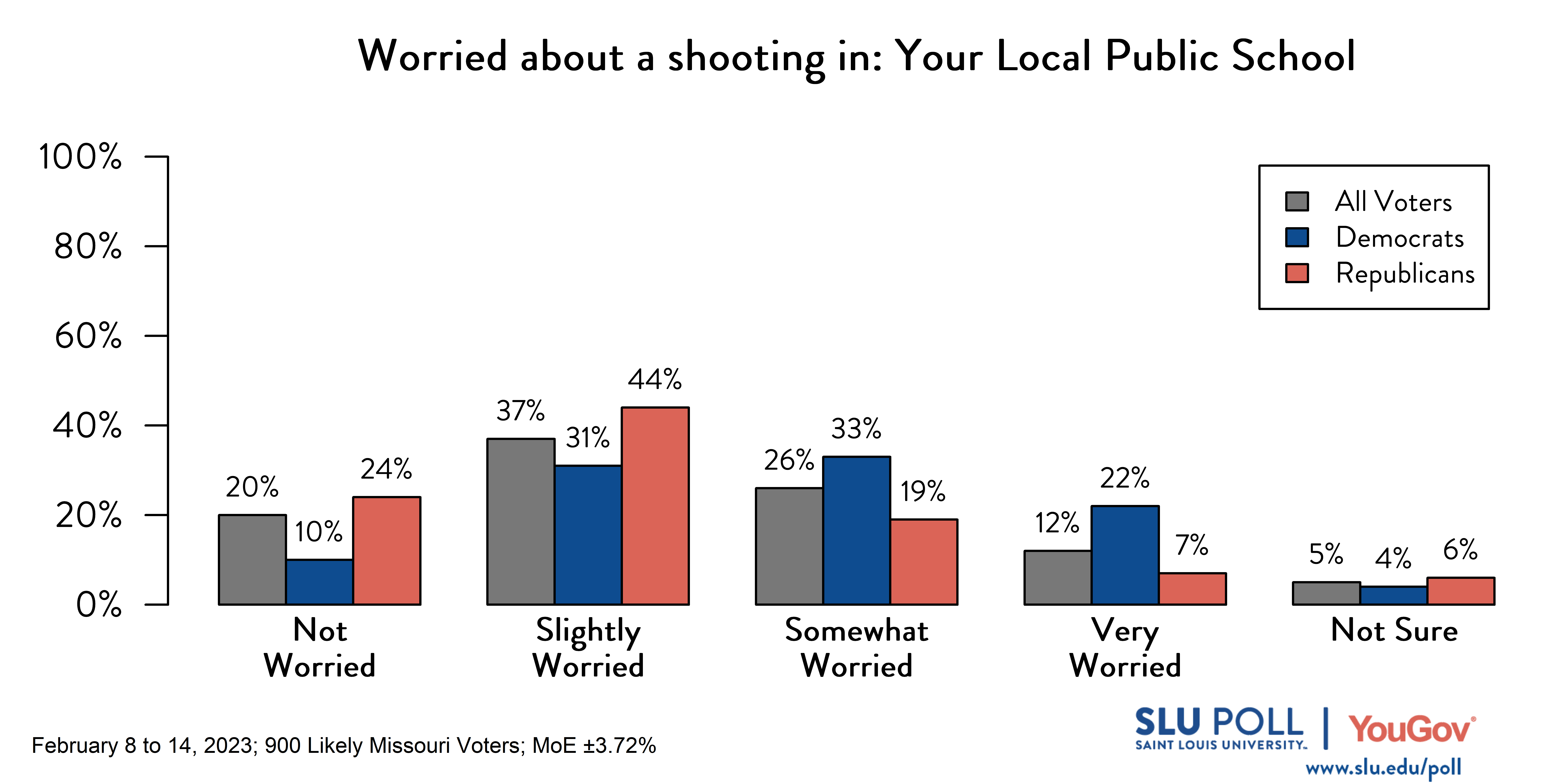 Likely voters' responses to 'How worried are you about the possibility of a shooting ever happening: in your local public school?': 20% Not worried, 37% Slightly worried, 26% Somewhat worried, 12% Very worried, and 5% Not sure. Democratic voters' responses: ' 10% Not worried, 31% Slightly worried, 33% Somewhat worried, 22% Very worried, and 4% Not sure. Republican voters' responses: 24% Not worried, 44% Slightly worried, 19% Somewhat worried, 7% Very worried, and 6% Not sure.
