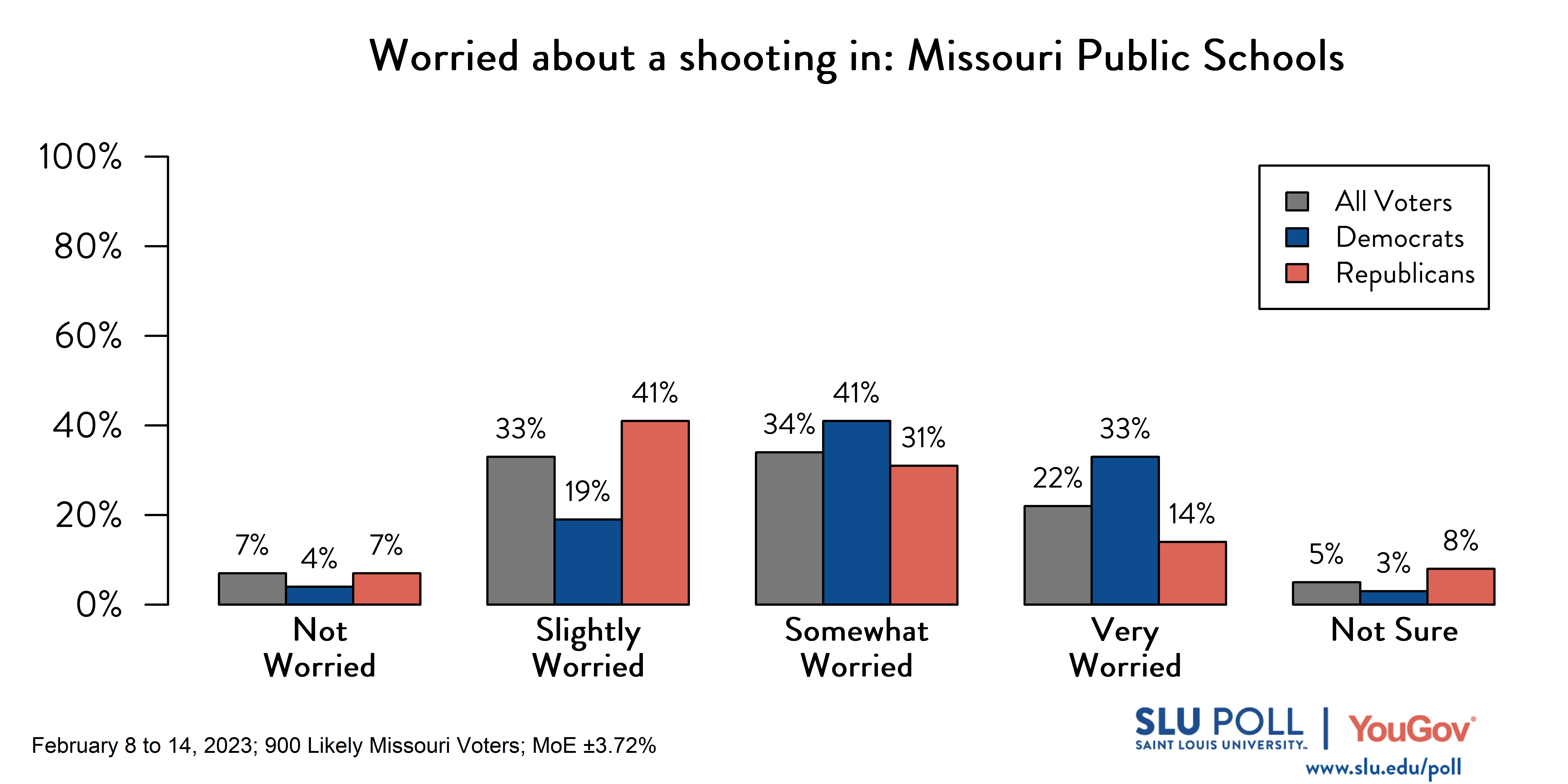 Likely voters' responses to 'How worried are you about the possibility of a shooting ever happening: in public schools across Missouri?': 7% Not worried, 33% Slightly worried, 34% Somewhat worried, 22% Very worried, and 5% Not sure. Democratic voters' responses: ' 4% Not worried, 19% Slightly worried, 41% Somewhat worried, 33% Very worried, and 3% Not sure. Republican voters' responses: 7% Not worried, 41% Slightly worried, 31% Somewhat worried, 14% Very worried, and 8% Not sure.