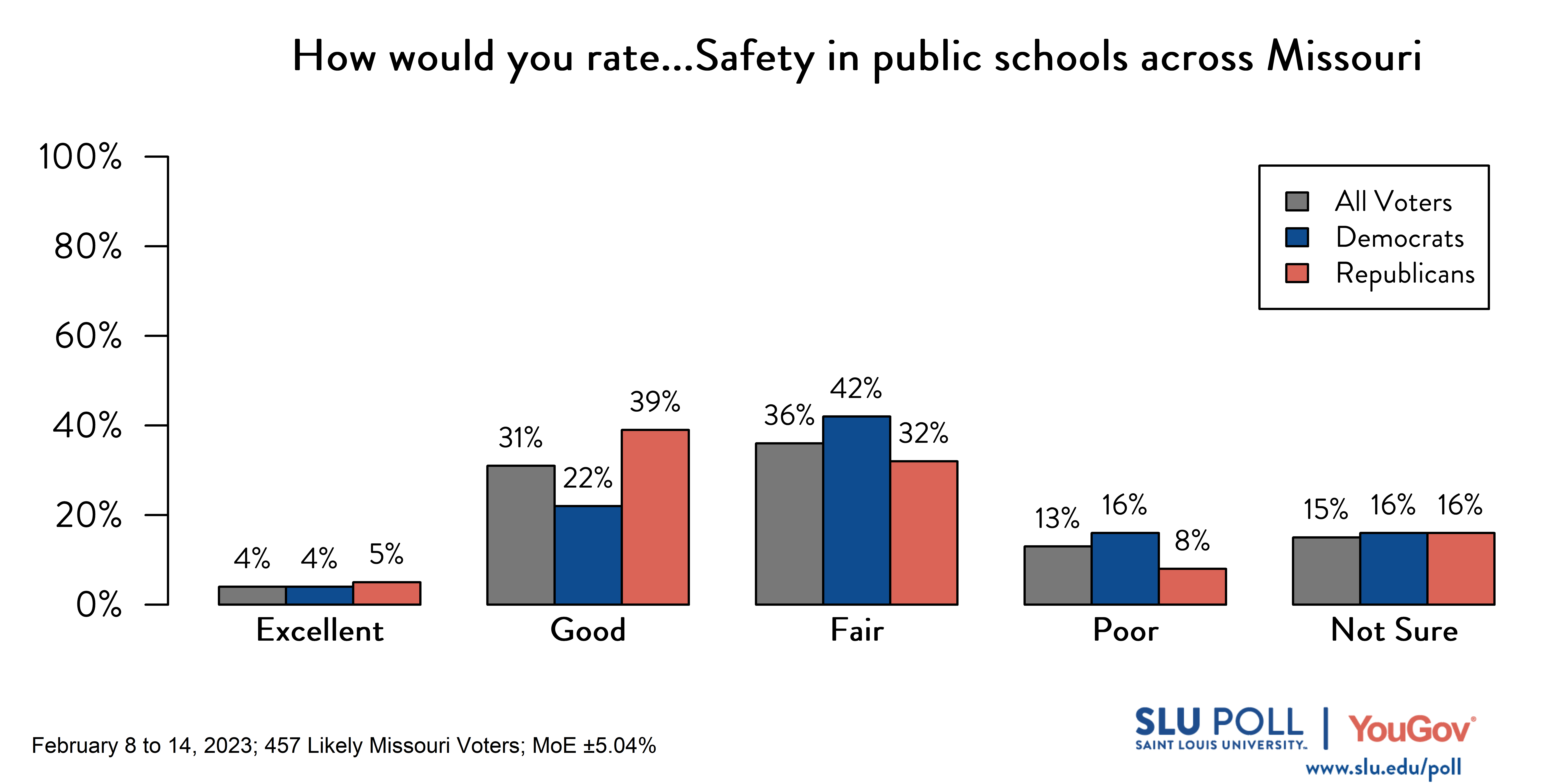 Likely voters' responses to 'How would you rate the condition of the following: Safety in public schools across Missouri?': 4% Excellent, 31% Good, 36% Fair, 13% Poor, and 15% Not sure. Democratic voters' responses: ' 4% Excellent, 22% Good, 42% Fair, 16% Poor, and 16% Not sure. Republican voters' responses: 5% Excellent, 39% Good, 32% Fair, 8% Poor, and 16% Not sure.