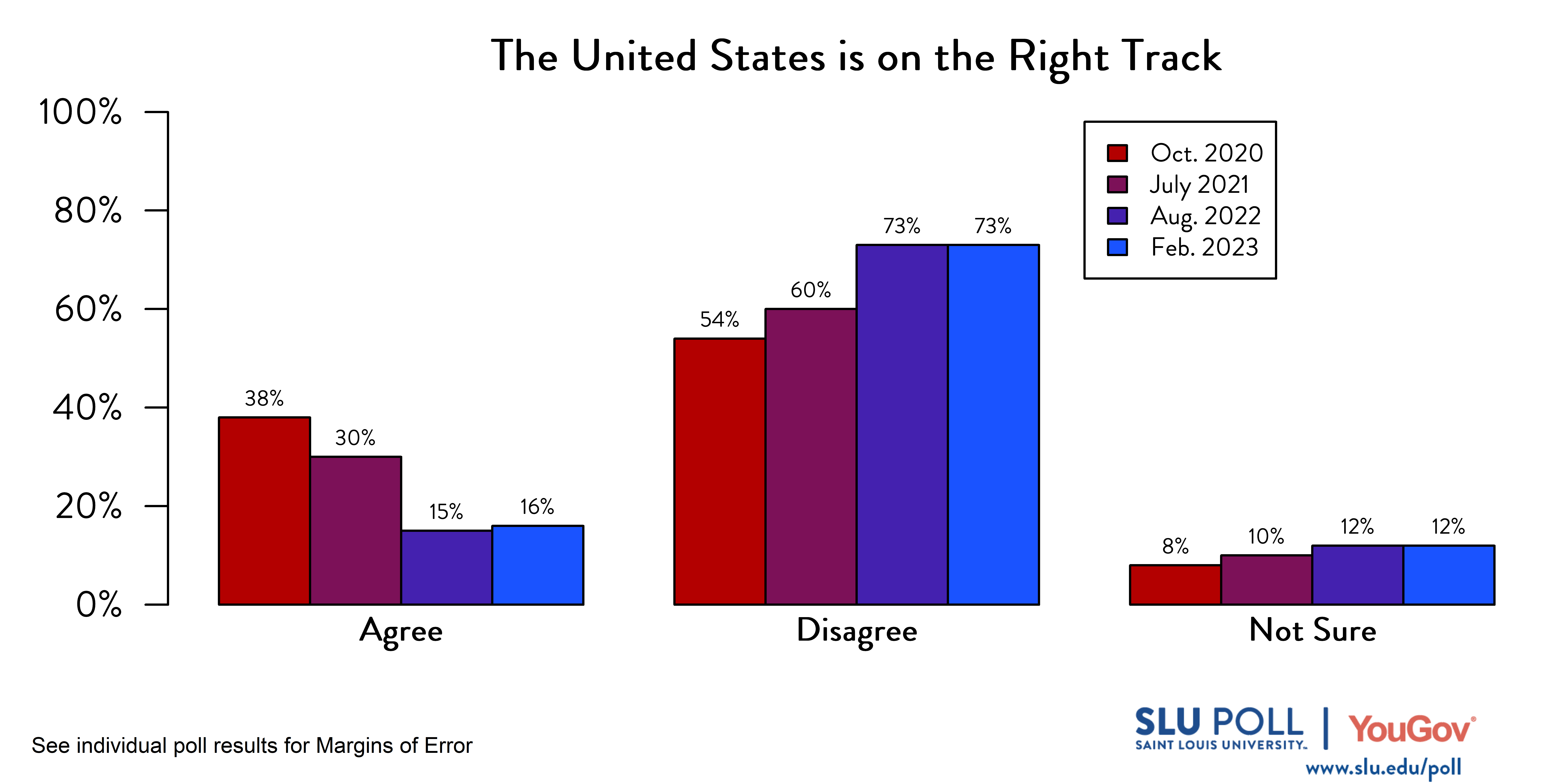 Likely voters' responses to 'Do you agree or disagree with the following statements: The United States is on the right track and headed in a good direction?': February 2023 Responses: 16% Agree, 73% Disagree, and 12% Not sure. August 2022 Responses: 15% Agree, 73% Disagree, and 12% Not Sure. July 2021 Responses: 30% Agree, 60% Disagree, and 10% Not Sure. Oct. 2020 Responses: 38% Agree, 54% Disagree, and 8% Not Sure.