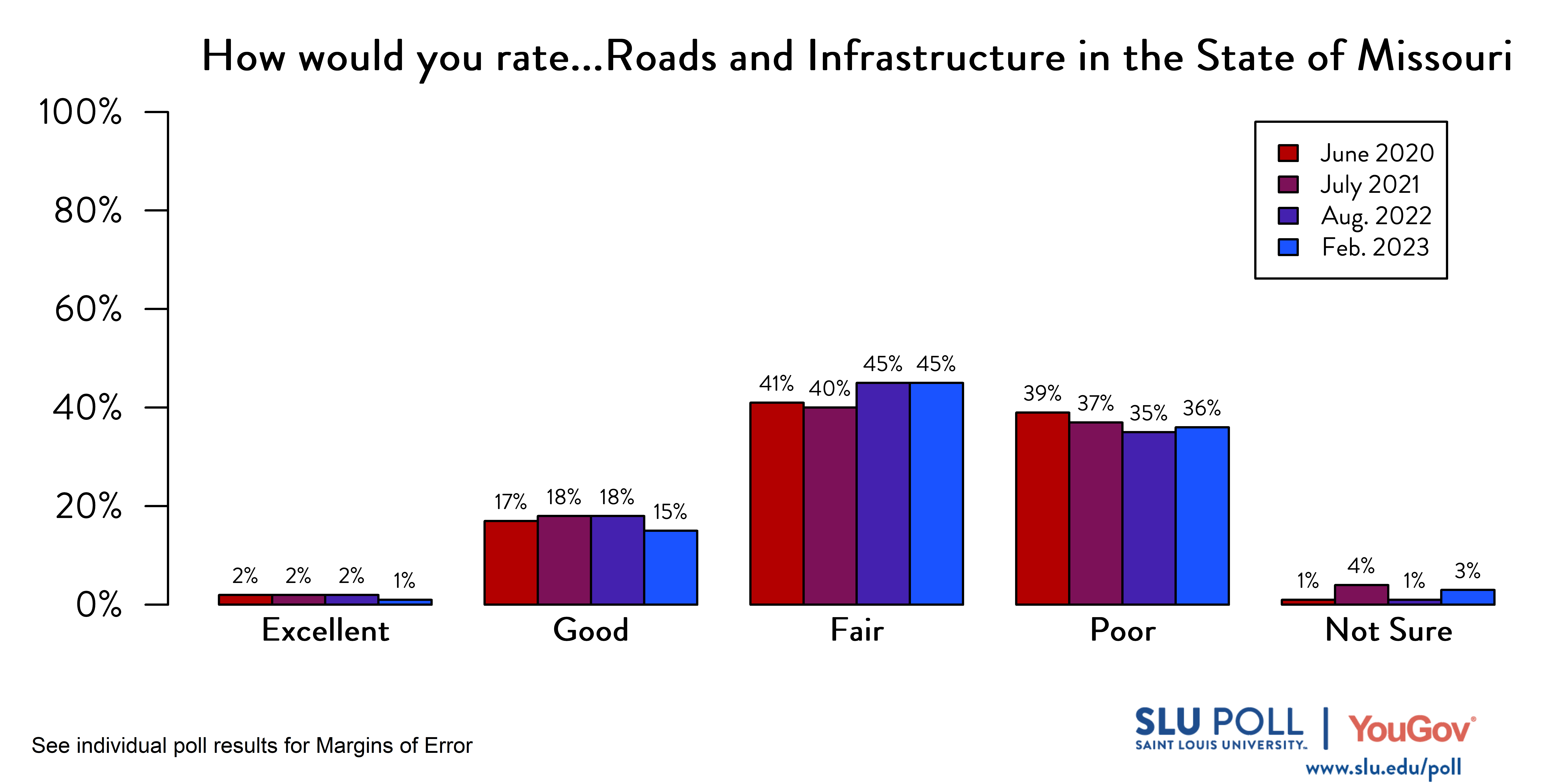 Likely voters' responses to 'How would you rate the following: Roads and infrastructure in the State of Missouri?': February 2023 Responses: 1% Excellent, 15% Good, 45% Fair, 36% Poor, and 3% Not sure. August 2022 Responses: 2% Excellent, 18% Good, 45% Fair, 35% Poor, and 1% Not sure. July 2021 Responses: 2% Excellent, 18% Good, 40% Fair, 37% Poor, and 4% Not sure. June 2020 Responses: 2% Excellent, 17% Good, 41% Fair, 39% Poor, and 1% Not sure.