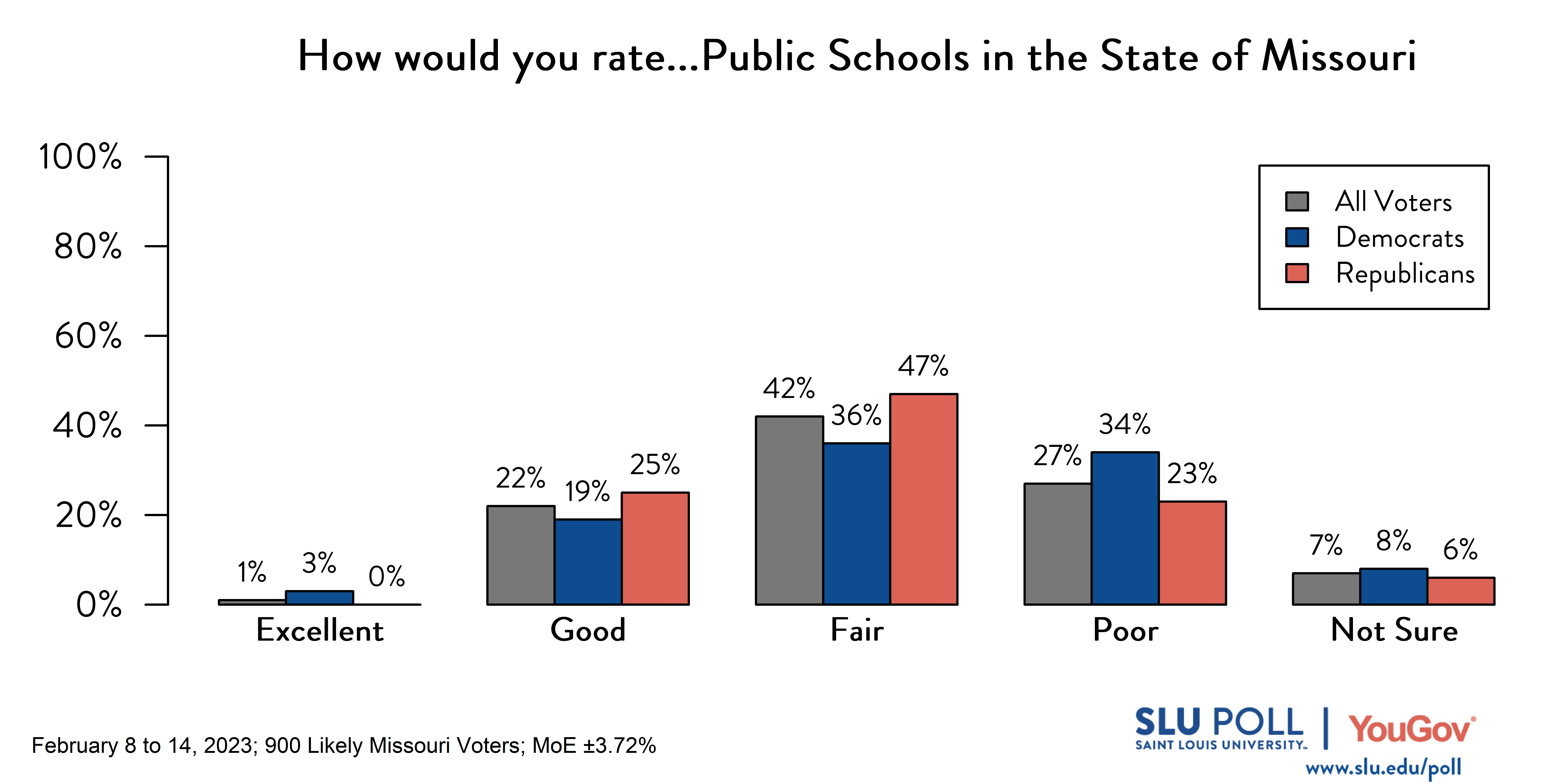 Likely voters' responses to 'How would you rate the condition of the following: Public Schools in the State of Missouri?': 1% Excellent, 22% Good, 42% Fair, 27% Poor, and 7% Not sure. Democratic voters' responses: ' 3% Excellent, 19% Good, 36% Fair, 34% Poor, and 8% Not sure. Republican voters' responses: 0% Excellent, 25% Good, 47% Fair, 23% Poor, and 6% Not sure.