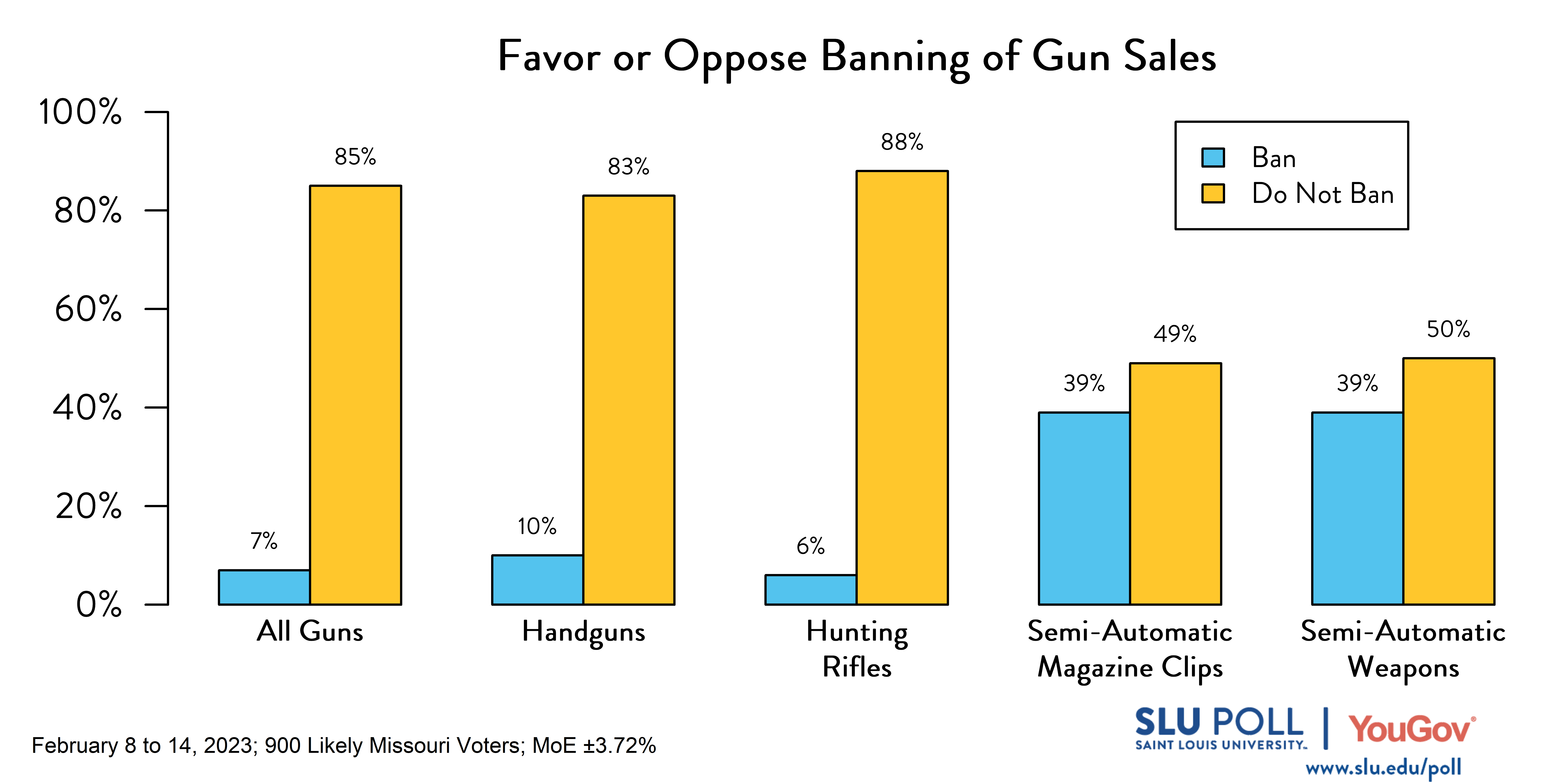 Likely voters' responses to 'Do you support banning the following gun-related sales, except those that are issued to law enforcement officers: The sale of all guns?': 7% Ban, 85% Do not ban. Likely voters' responses to 'Do you support banning the following gun-related sales, except those that are issued to law enforcement officers: The sale of all handguns?': 10% Ban, 83% Do not ban. Likely voters' responses to 'Do you support banning the following gun-related sales, except those that are issued to law enforcement officers: The sale of all hunting rifles?': 6% Ban, 88% Do not ban. Likely voters' responses to 'Do you support banning the following gun-related sales, except those that are issued to law enforcement officers: The sale of magazine clips for semi-automatic weapons?': 39% Ban, 49% Do not ban. Likely voters' responses to 'Do you support banning the following gun-related sales, except those that are issued to law enforcement officers: The sale of semi-automatic weapons? ': 39% Ban, 50% Do not ban.