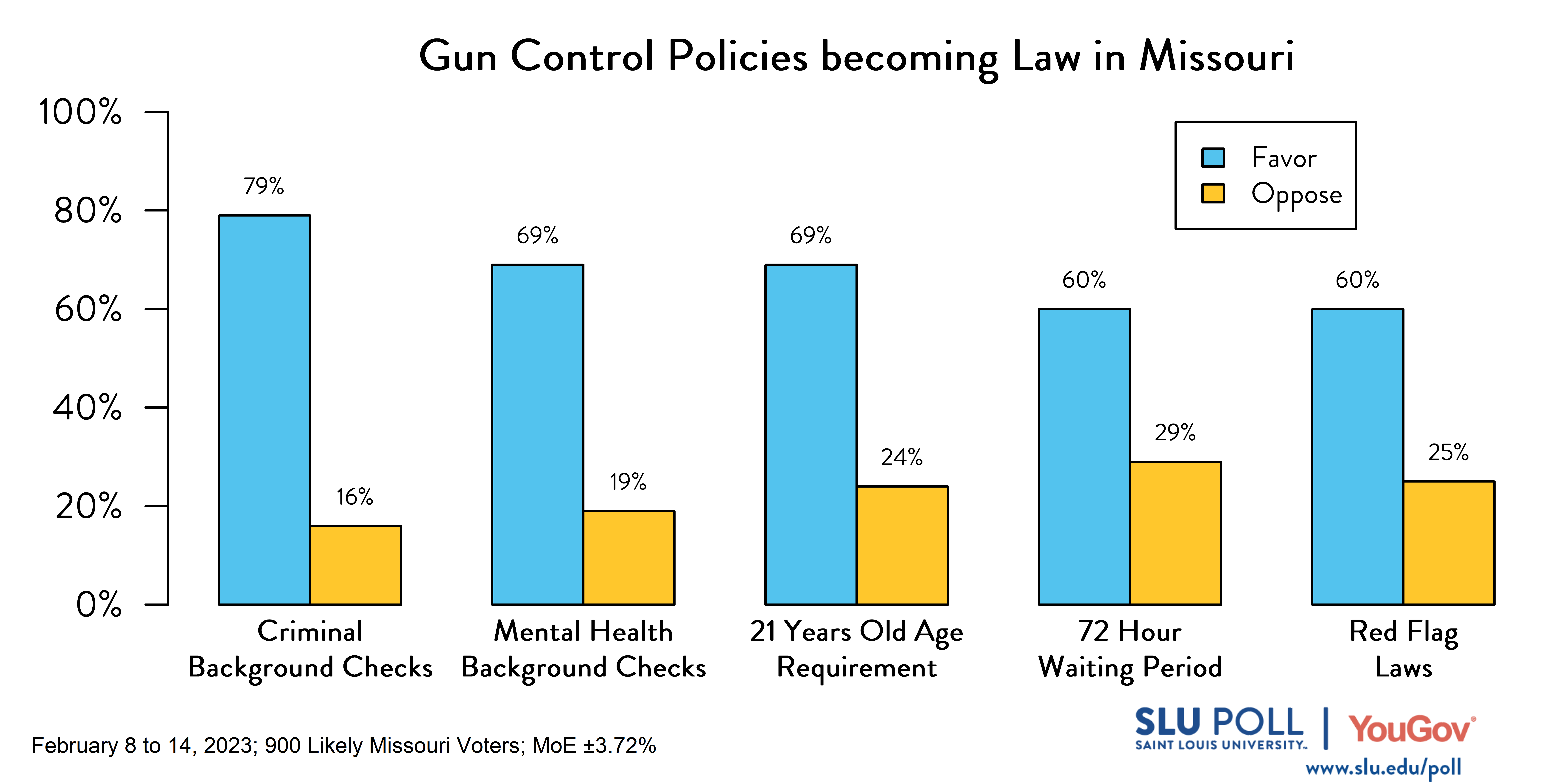 Likely voters' responses to 'Do you favor or oppose the following gun policies becoming law in Missouri: Requiring criminal background checks for all those buying guns, including at gun shows and private sales?': 79% Favor, 16% Oppose. Likely voters' responses to 'Do you favor or oppose the following gun policies becoming law in Missouri: Requiring mental health background checks for all those buying guns, including at gun shows and private sales?': 69% Favor, 19% Oppose. Likely voters' responses to 'Do you favor or oppose the following gun policies becoming law in Missouri: Requiring people to be 21 years old before purchasing a gun?': 69% Favor, 24% Oppose. Likely voters' responses to 'Do you favor or oppose the following gun policies becoming law in Missouri: Requiring people who purchase handguns to wait 72 hours before they receive that gun?': 60% Favor, 29% Oppose. Likely voters' responses to 'Do you favor or oppose the following gun policies becoming law in Missouri: Red flag laws that allow a court to temporarily remove guns from people that are believed to pose a danger to themself or others?': 60% Favor, 25% Oppose.