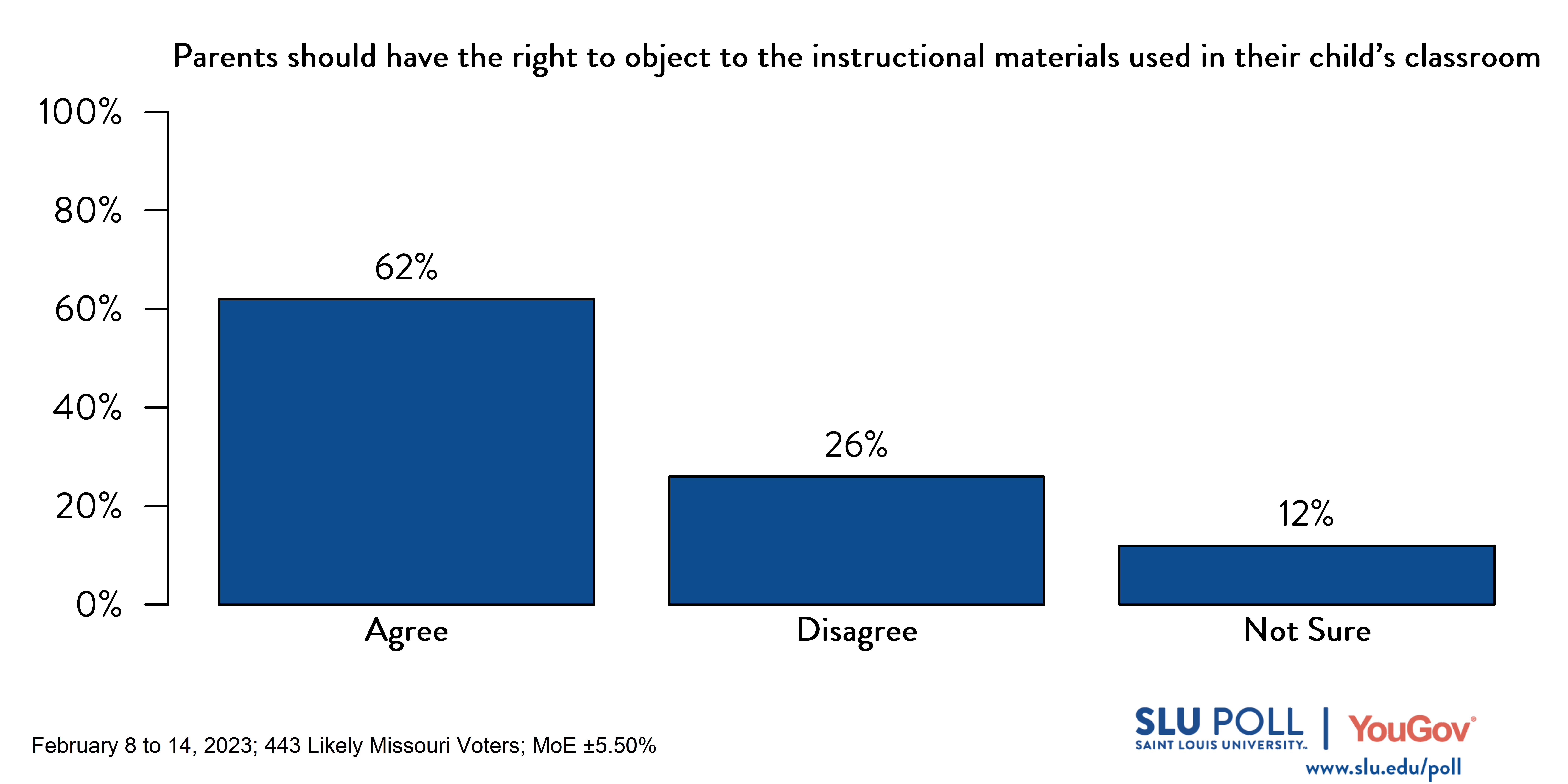 Likely voters' responses to 'Do you agree or disagree with the following statements: Parents of students should have the right to object to the instructional materials used in their child's classroom?': 62% Agree, 26% Disagree, and 12% Not sure.