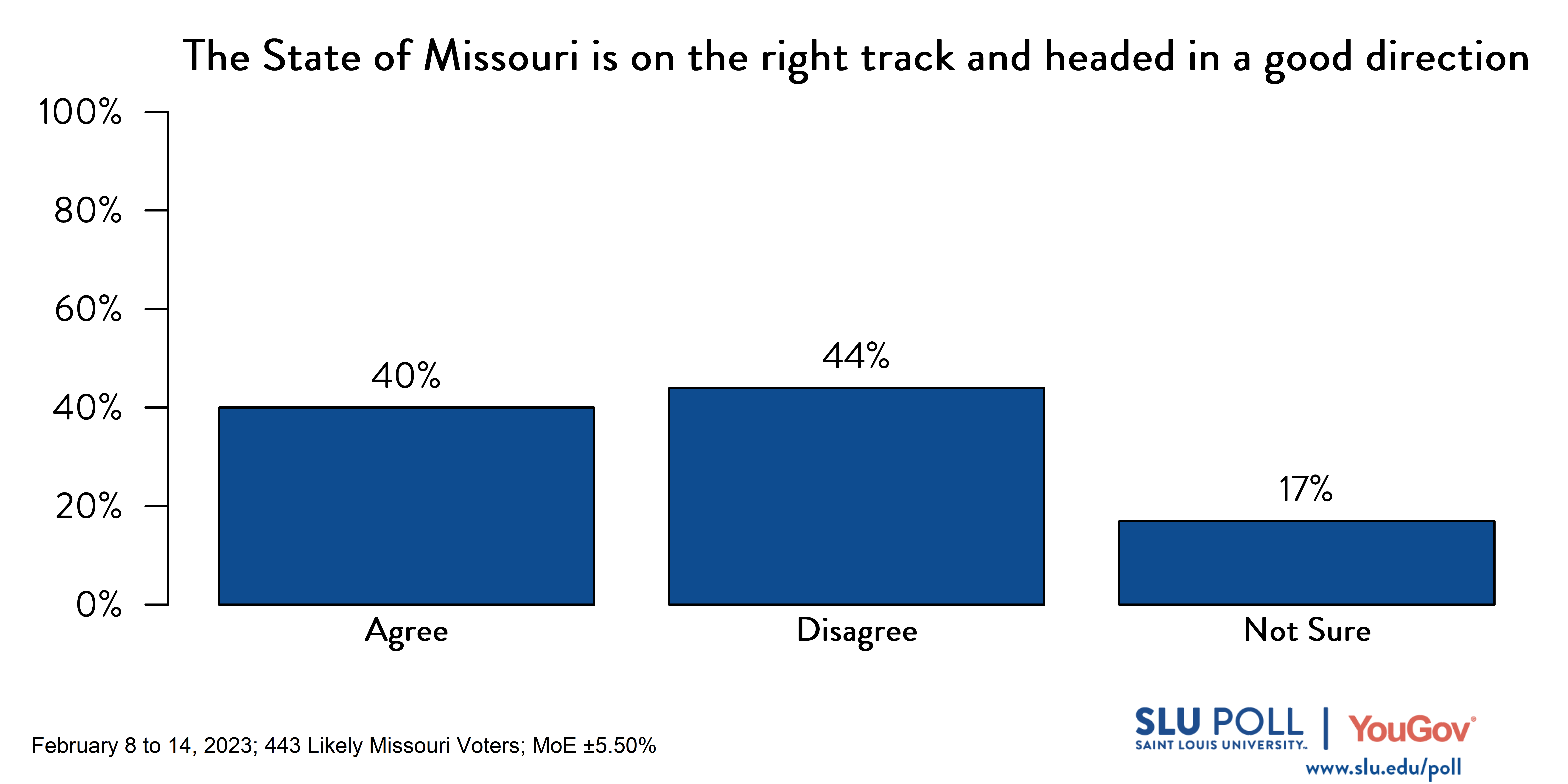 Likely voters' responses to 'Do you agree or disagree with the following statements: The State of Missouri is on the right track and headed in a good direction?': 40% Agree, 44% Disagree, and 17% Not sure.