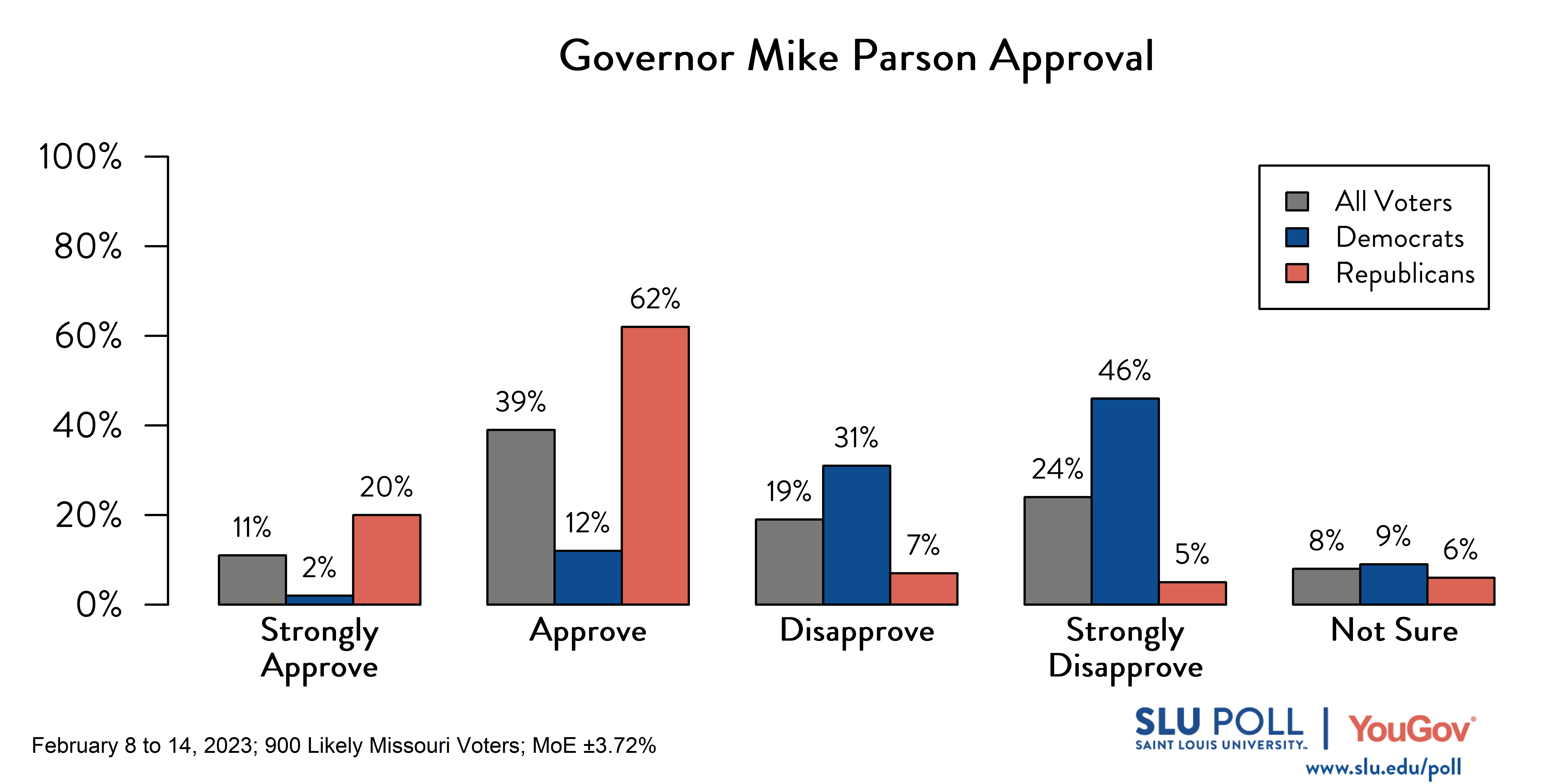 Likely voters' responses to 'Do you approve or disapprove of the way each is doing their job: Governor Mike Parson?': 11% Strongly approve, 39% Approve, 19% Disapprove, 24% Strongly disapprove, and 8% Not sure. Democratic voters' responses: ' 2% Strongly approve, 12% Approve, 31% Disapprove, 46% Strongly disapprove, and 9% Not sure. Republican voters' responses: 20% Strongly approve, 62% Approve, 7% Disapprove, 5% Strongly disapprove, and 6% Not sure.