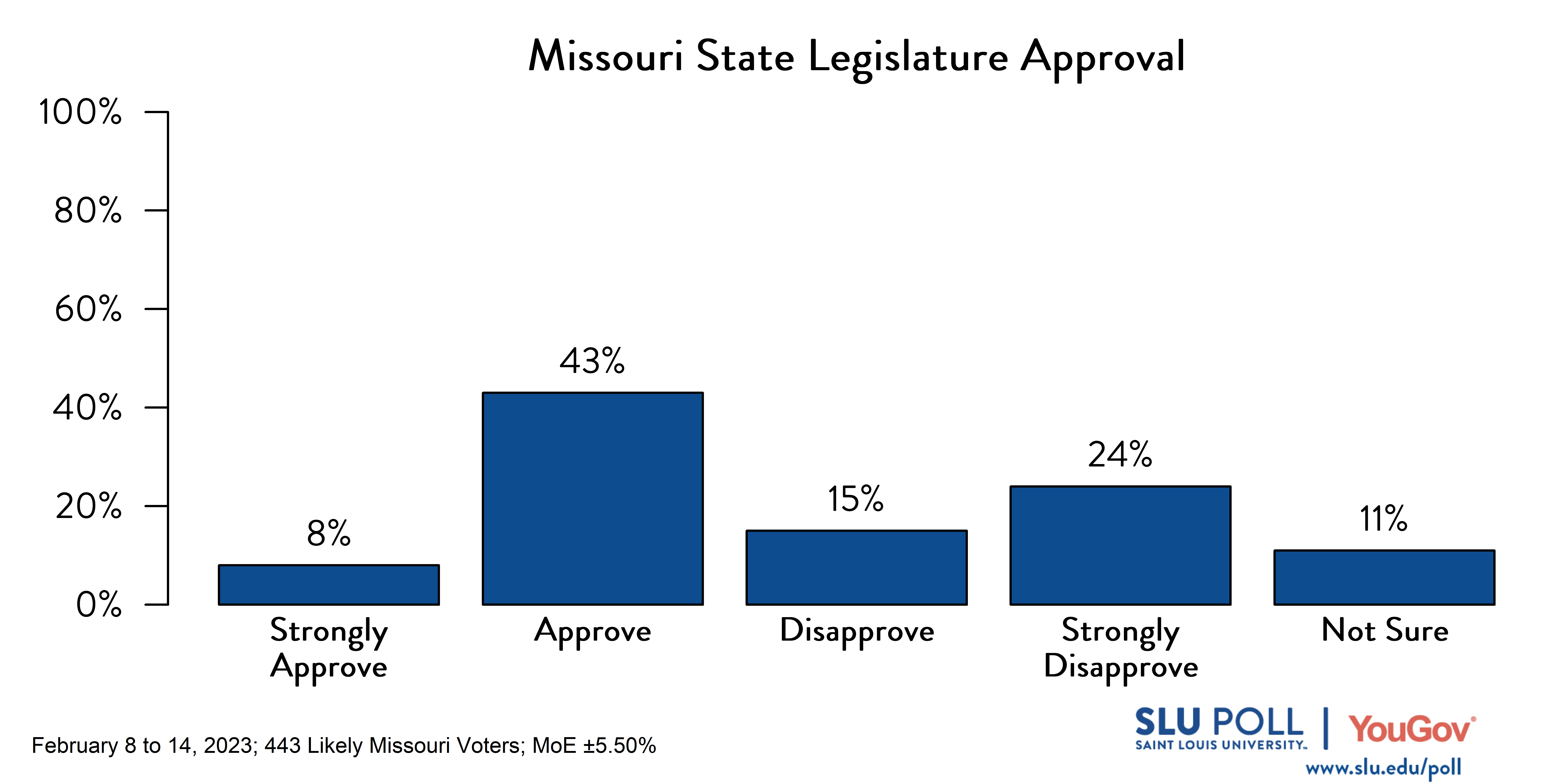 Likely voters' responses to 'Do you approve or disapprove of the way each is doing their job: The Missouri State Legislature?': 8% Strongly approve, 43% Approve, 15% Disapprove, 24% Strongly disapprove, and 11% Not sure.