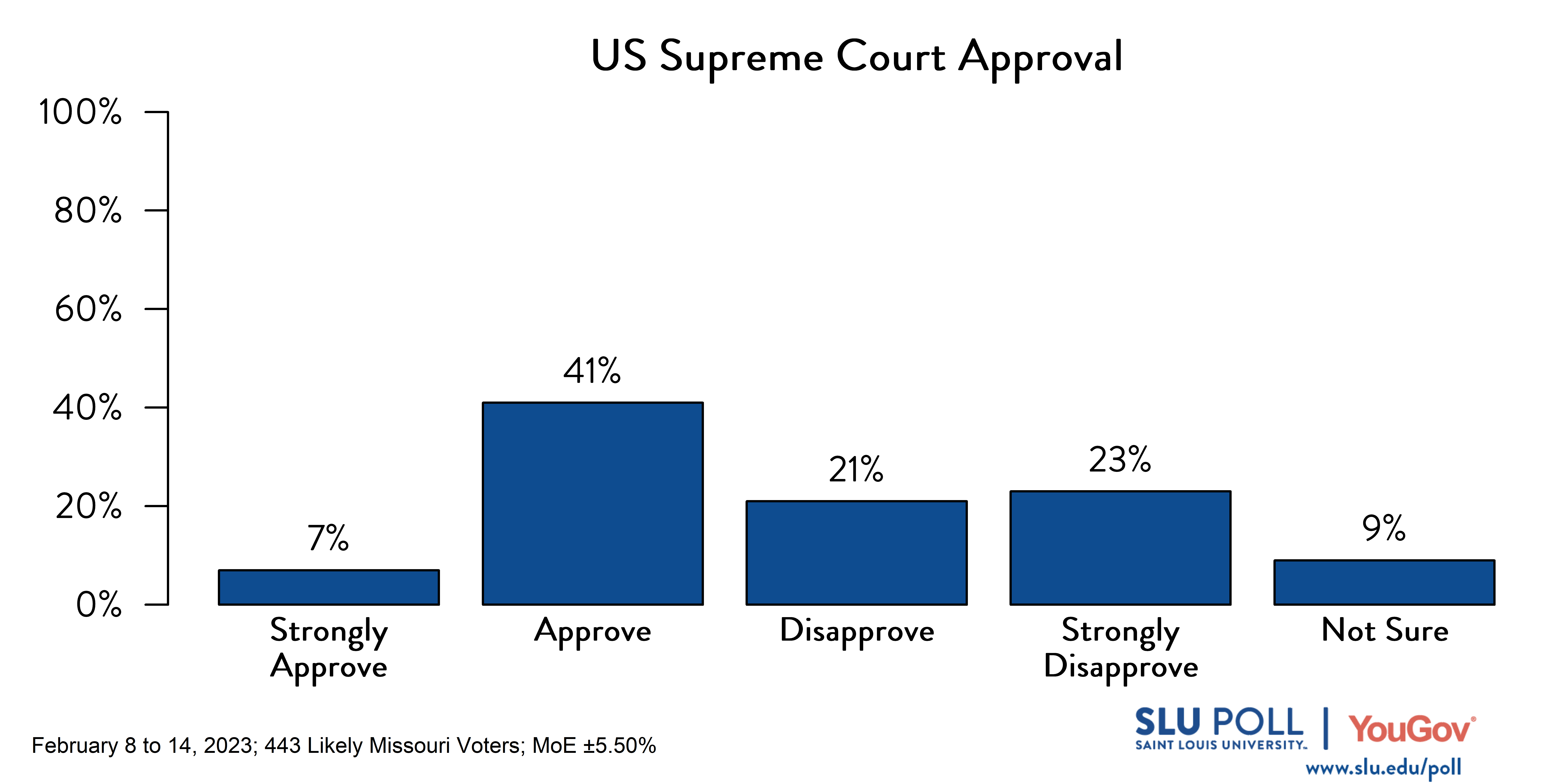 Likely voters' responses to 'Do you approve or disapprove of the way each is doing their job: The US Supreme Court?': 7% Strongly approve, 41% Approve, 21% Disapprove, 23% Strongly disapprove, and 9% Not sure.