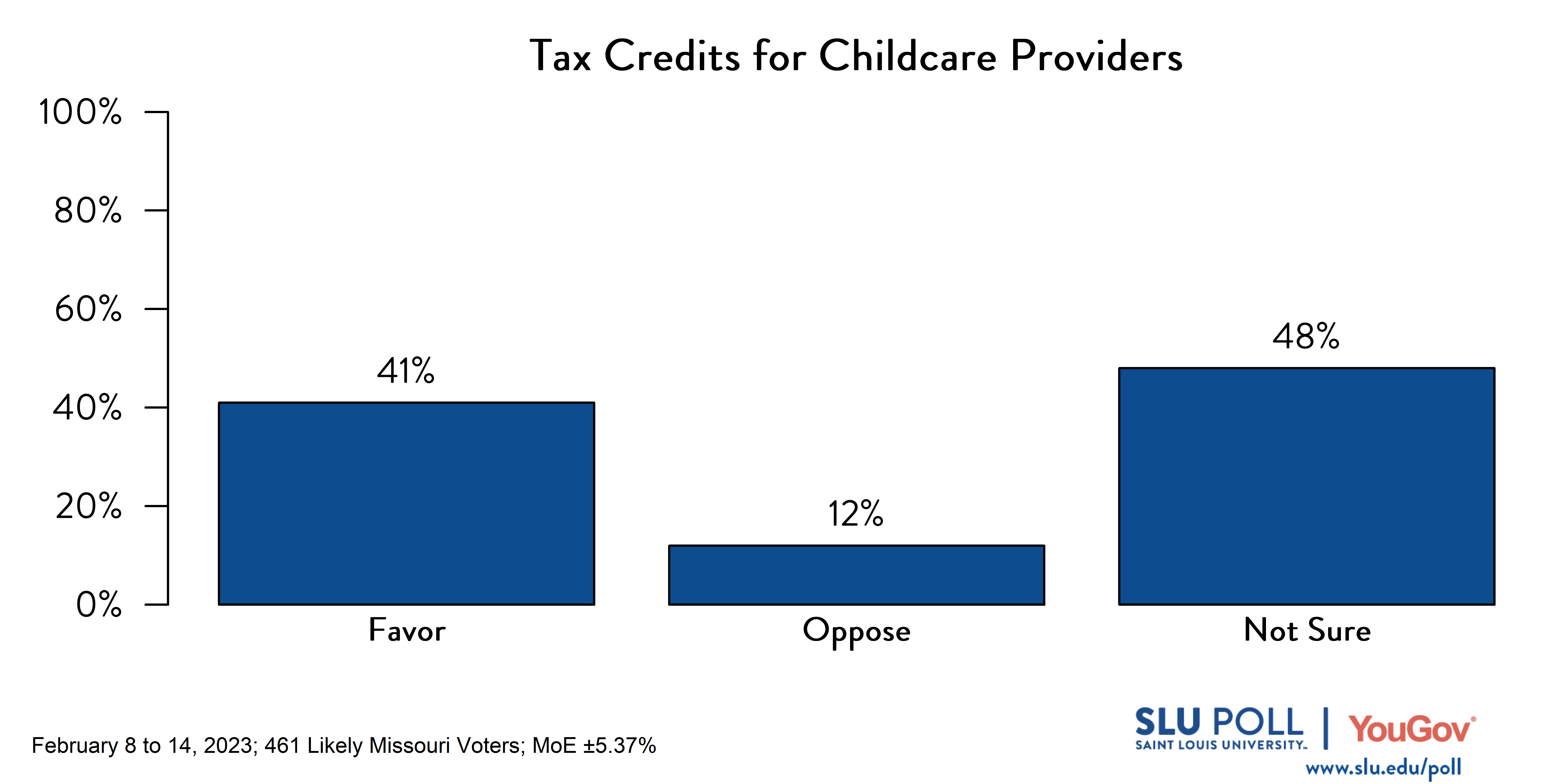 Likely voters' responses to 'Do you favor or oppose the following policies: Childcare providers with at least three employees may claim state credit equal to their employer withholding tax and 30% of their capital expenditures?': 41% Favor, 12% Oppose, and 48% Not sure.