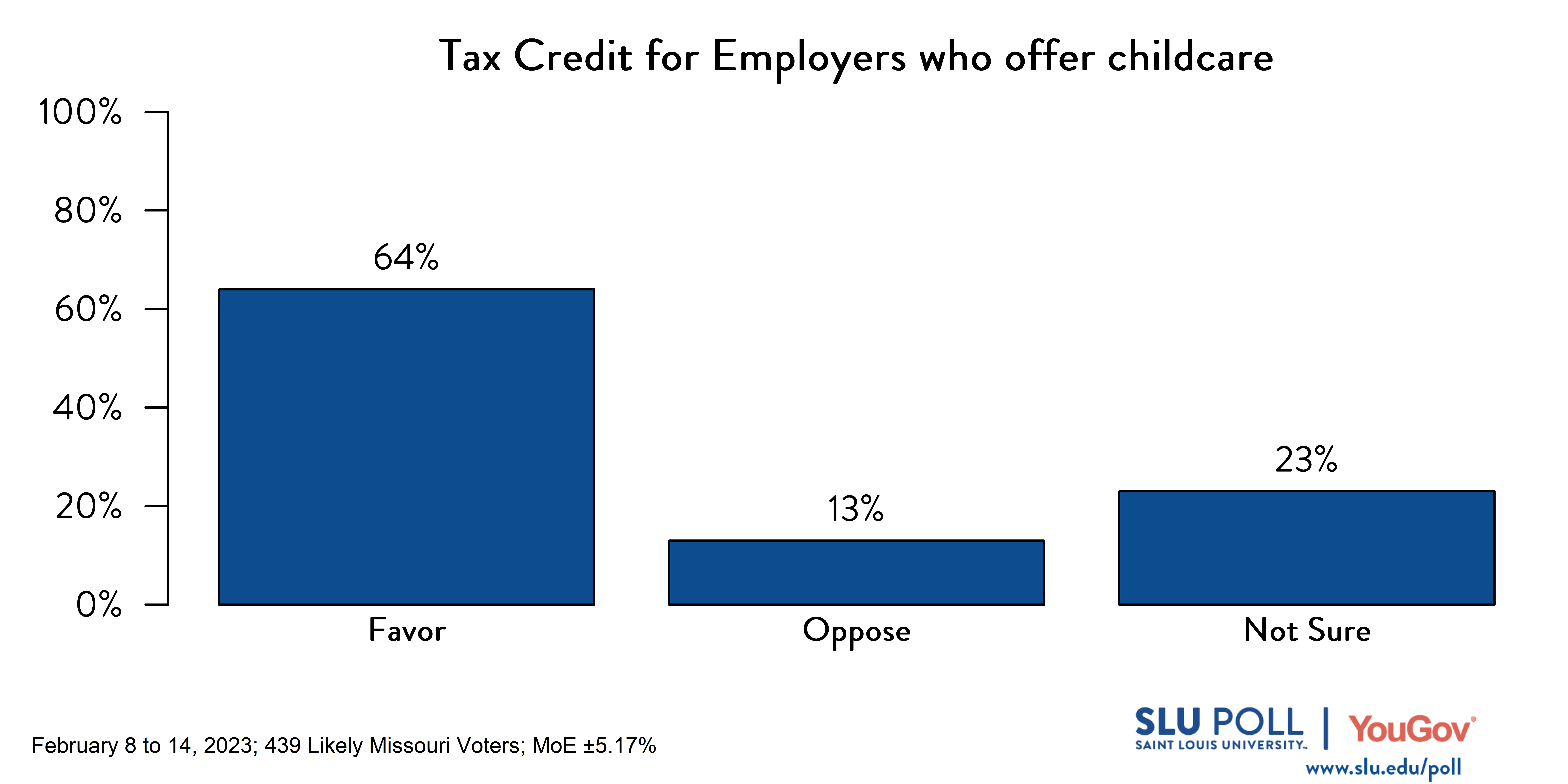 Likely voters' responses to 'Do you favor or oppose the following policies: Employers who provide childcare assistance should receive a state tax credit for 30 percent of expenses paid to a childcare facility?': 64% Favor, 13% Oppose, and 23% Not sure.