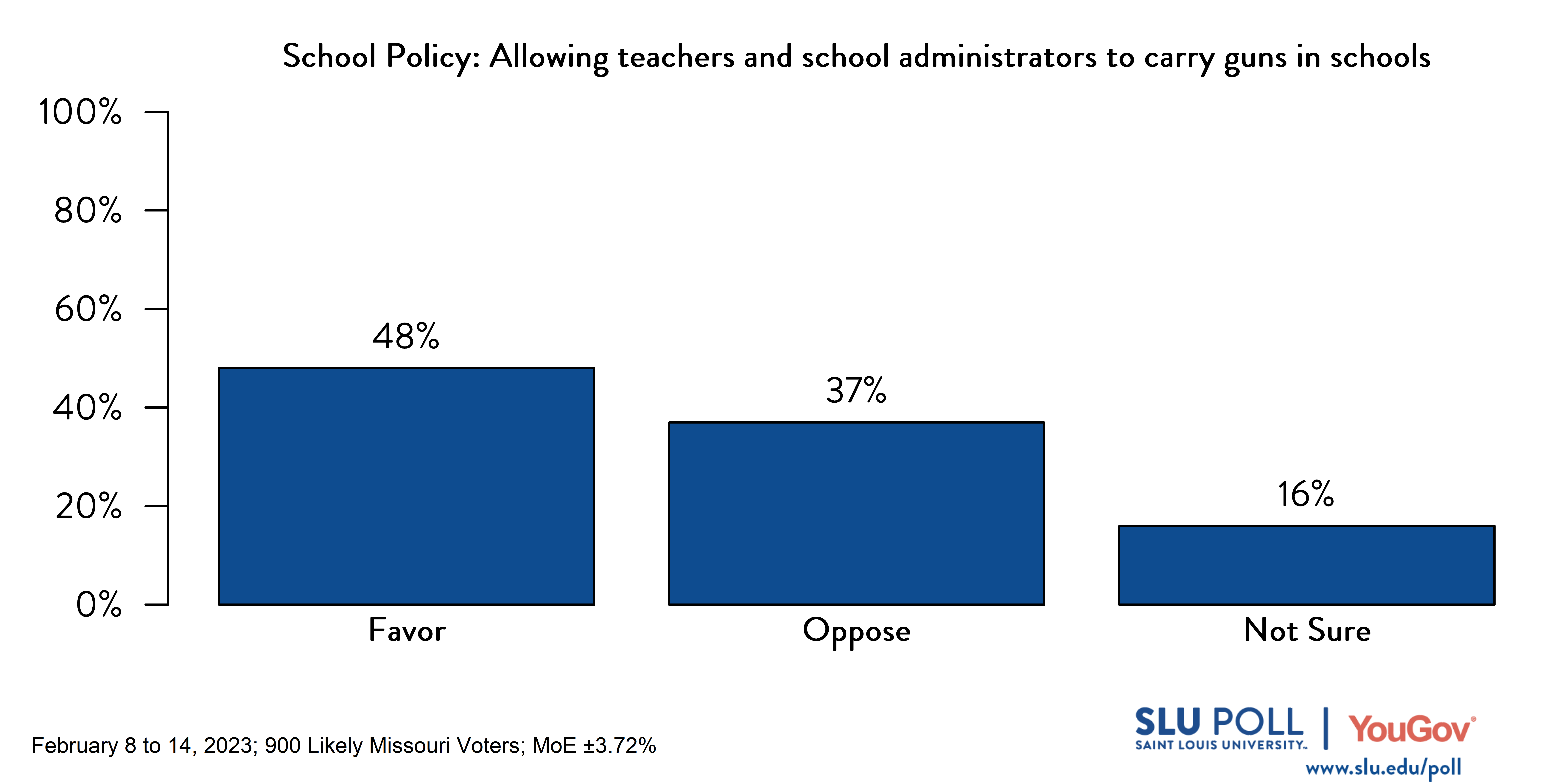 Likely voters' responses to 'Do you favor or oppose the following policies in schools: Allowing teachers and school administrators to carry guns in schools?': 48% Favor, 37% Oppose, and 16% Not sure.