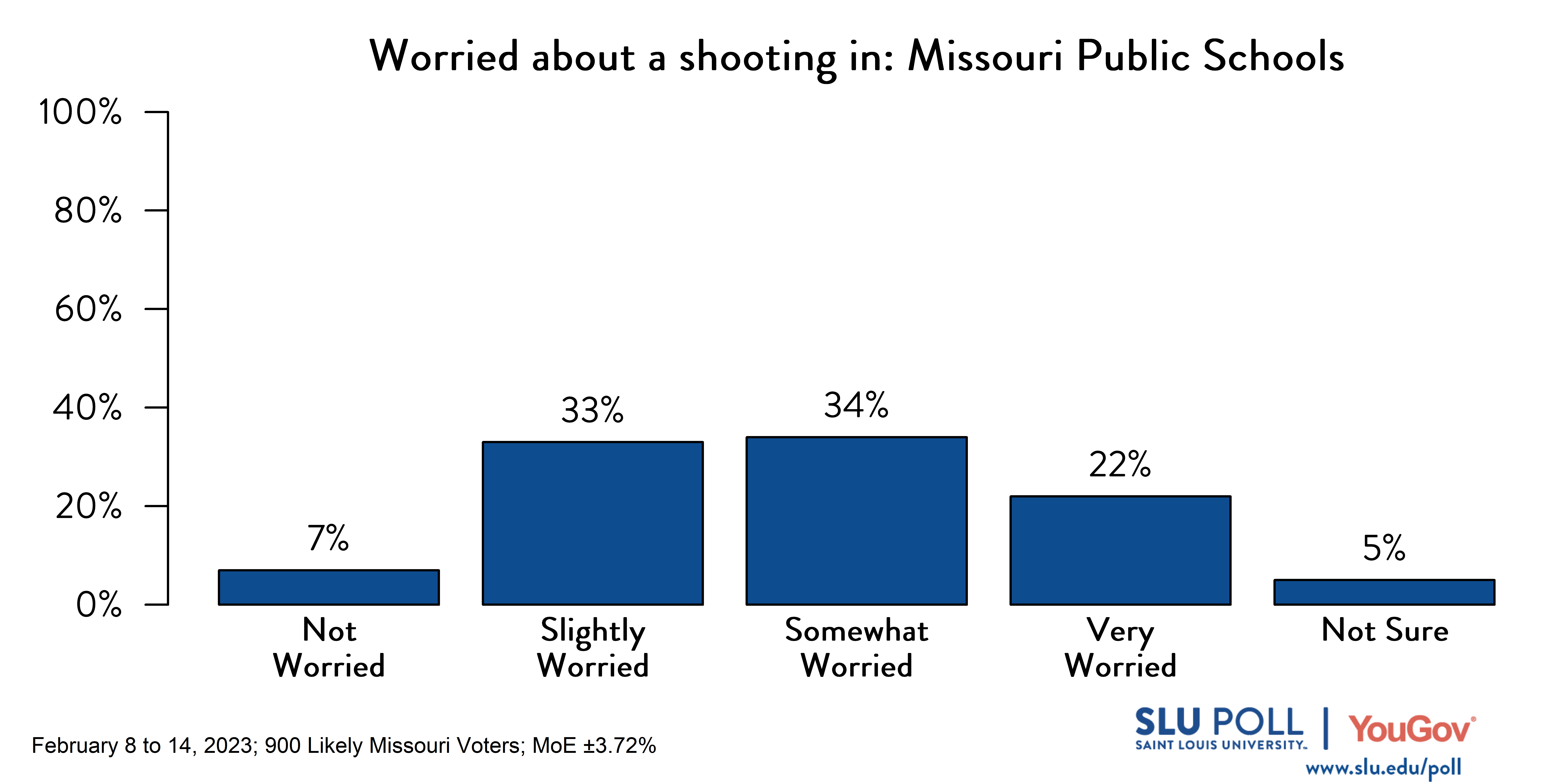 Likely voters' responses to 'How worried are you about the possibility of a shooting ever happening: in public schools across Missouri?': 7% Not worried, 33% Slightly worried, 34% Somewhat worried, 22% Very worried, and 5% Not sure.