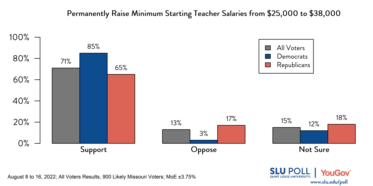 o Likely voters' responses to 'Recently, Governor Mike Parson signed into law a bill that provides grants for one year to assist school districts in raising minimum starting teacher salaries from $25,000 to $38,000. The state program funds 70% of the cost of the raise, with the remaining 30% paid for by local districts. Would you support a law that made this state assistance permanent? ': 71% I would support this Missouri state law becoming permanent, 13% I would oppose this Missouri state law becoming permanent, and 15% Not sure. Democratic voters' responses: ' 85% I would support this Missouri state law becoming permanent, 3% I would oppose this Missouri state law becoming permanent, and 12% Not sure. Republican voters' responses:  65% I would support this Missouri state law becoming permanent, 17% I would oppose this Missouri state law becoming permanent, and 18% Not sure.