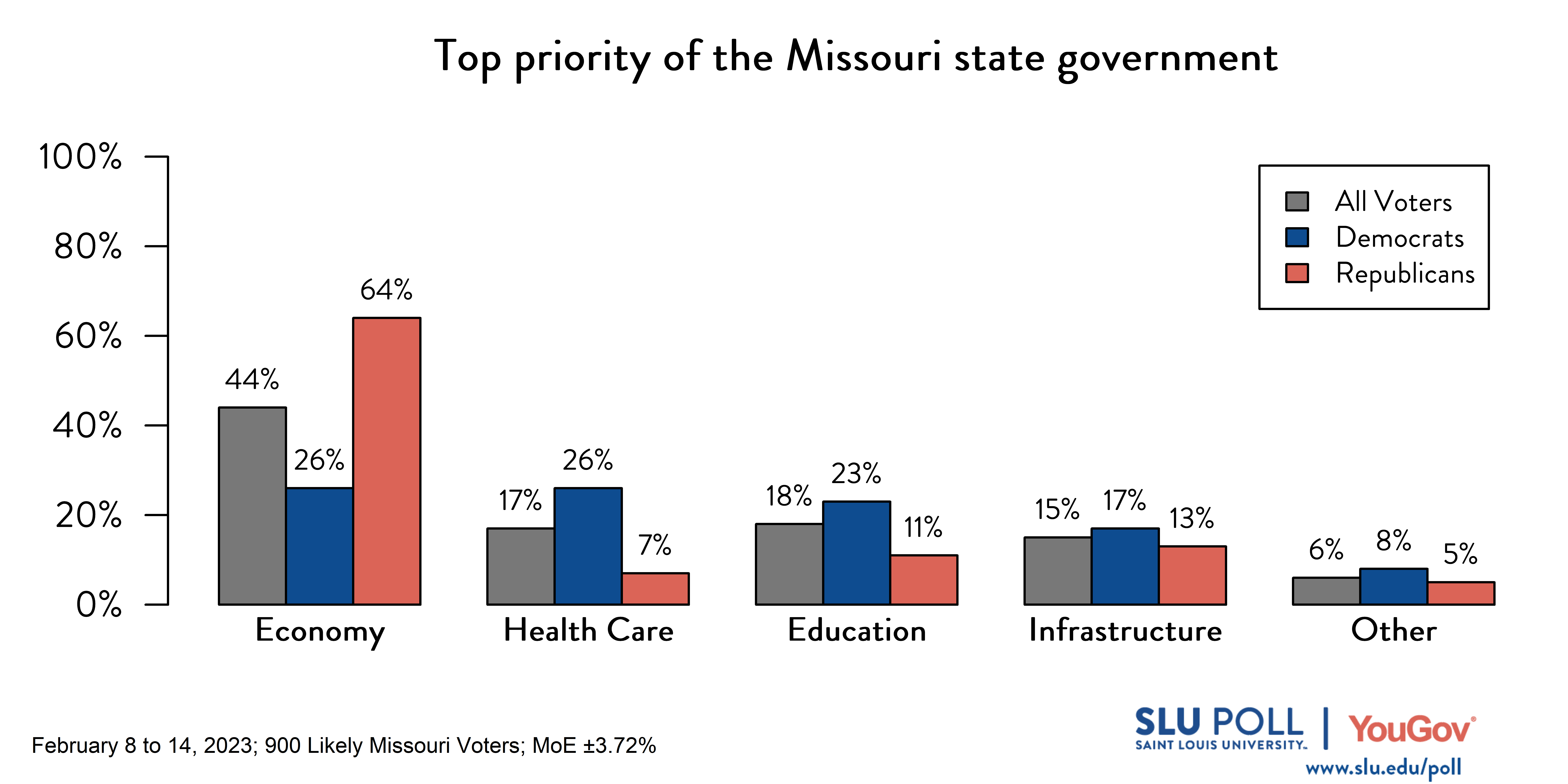 Likely voters' responses to 'Which of the following do you think should be the TOP priority of the Missouri state government?': 44% Economy, 17% Health care, 18% Education, 15% Infrastructure, and 6% Other. Democratic voters' responses: ' 26% Economy, 26% Health care, 23% Education, 17% Infrastructure, and 8% Other. Republican voters' responses: 64% Economy, 7% Health care, 11% Education, 13% Infrastructure, and 5% Other.